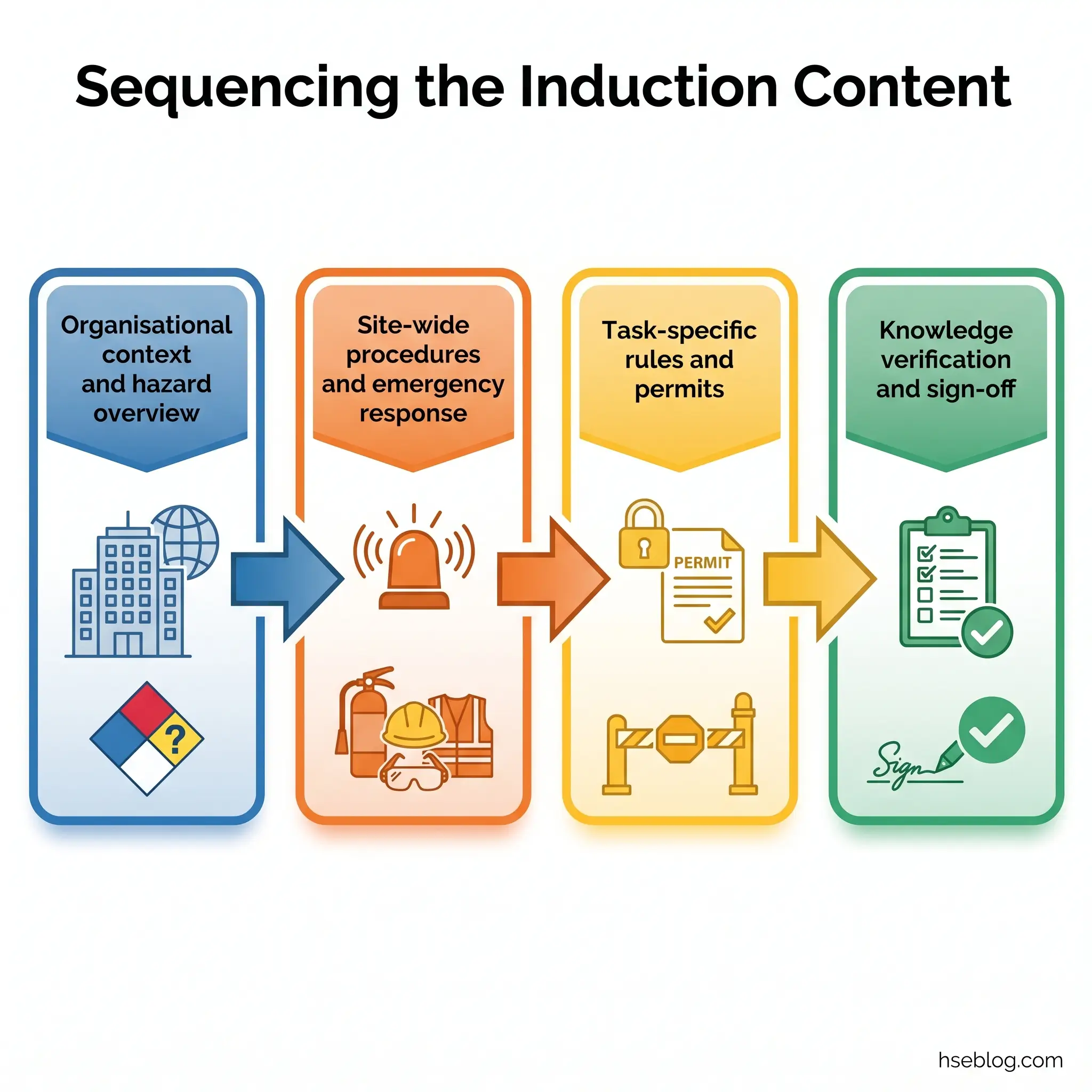 Four-step induction sequence flowchart showing organizational context and hazard overview, site-wide procedures and emergency response, task-specific rules and permits, and knowledge verification with sign-off.