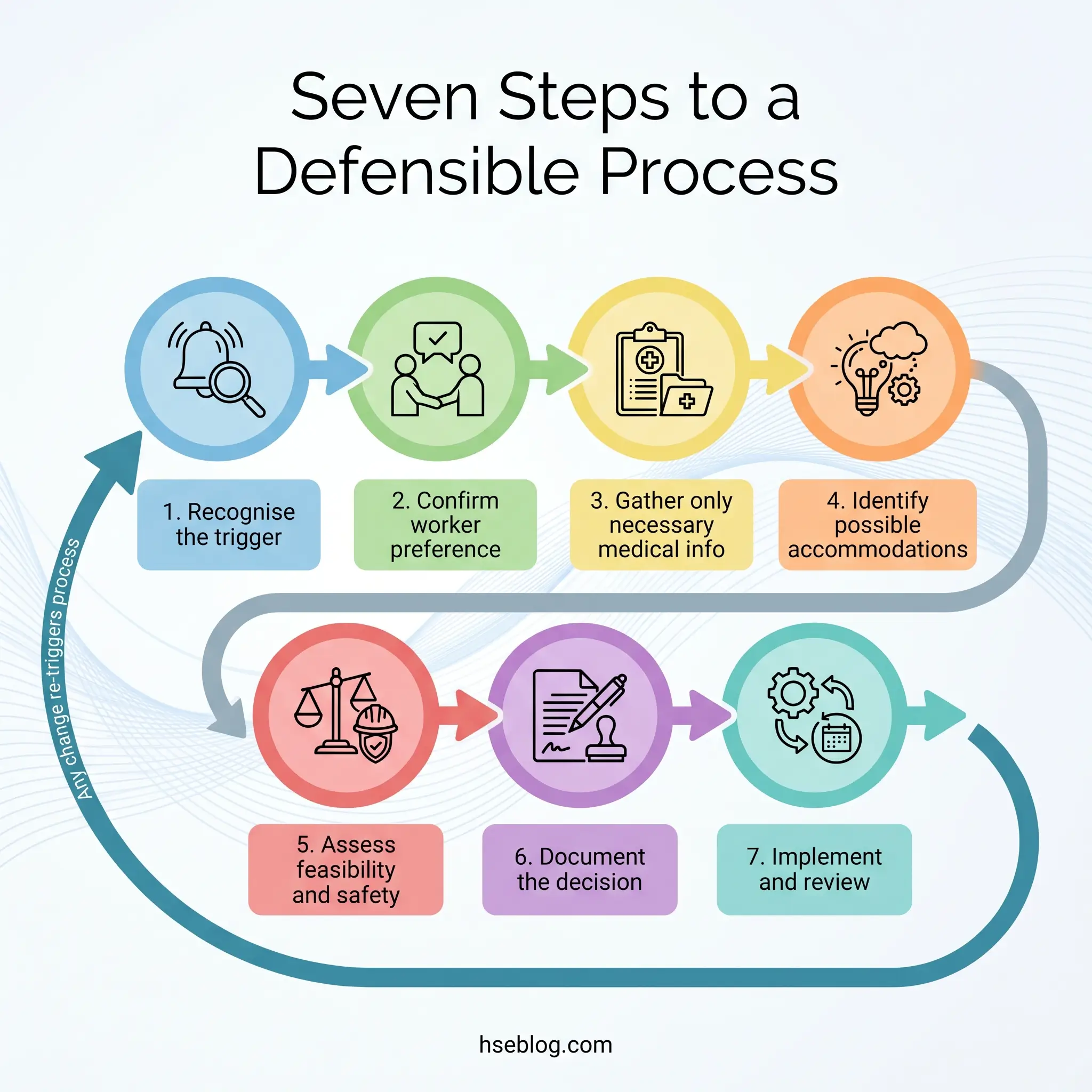 Infographic showing seven steps to creating a defensible process: recognize trigger, confirm worker preference, gather medical info, identify accommodations, assess feasibility, document decision, and implement with review cycle.
