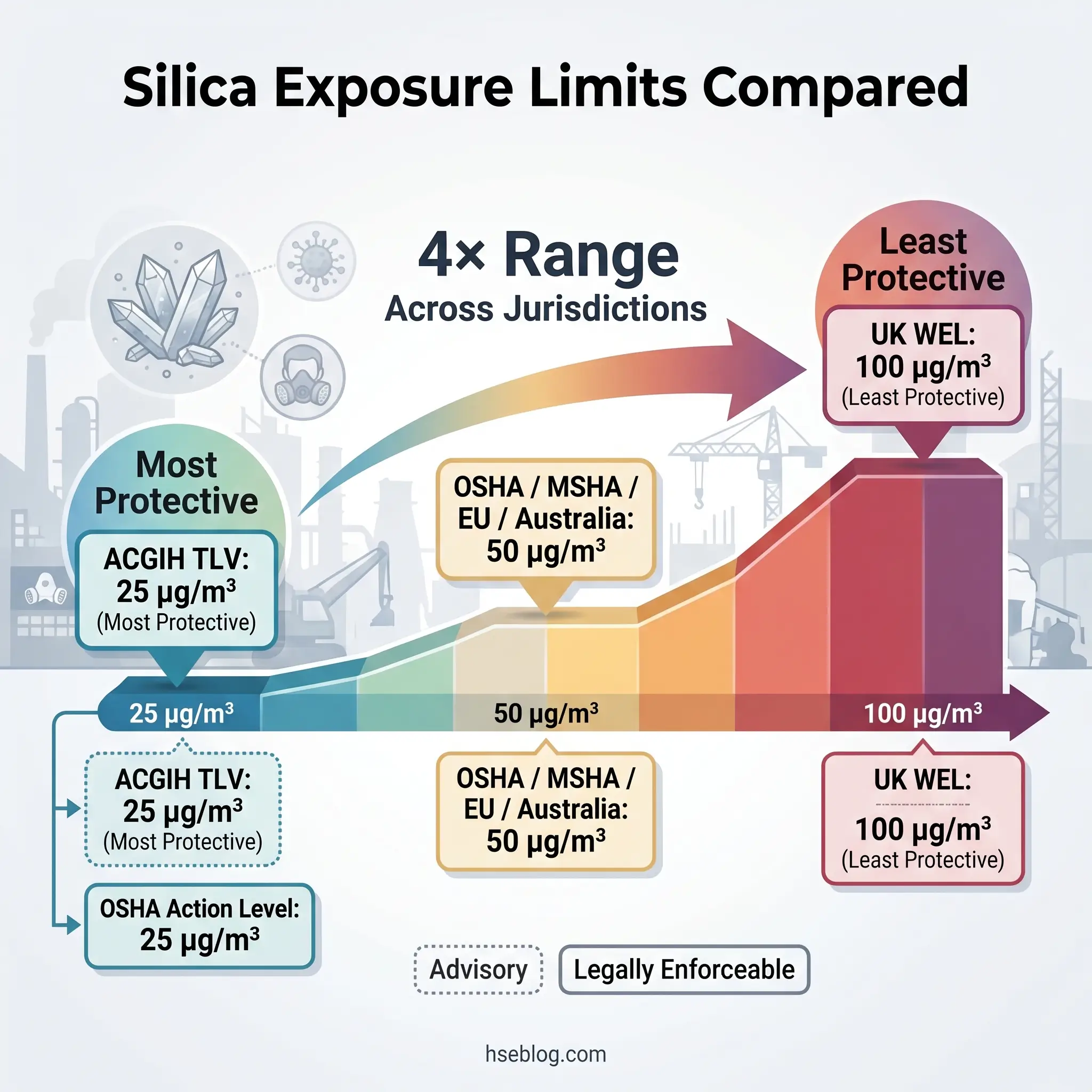 Chart comparing silica dust exposure limits across jurisdictions, showing ACGIH TLV at 25 µg/m³ as most protective and UK WEL at 100 µg/m³ as least protective, representing a fourfold range in safety standards.