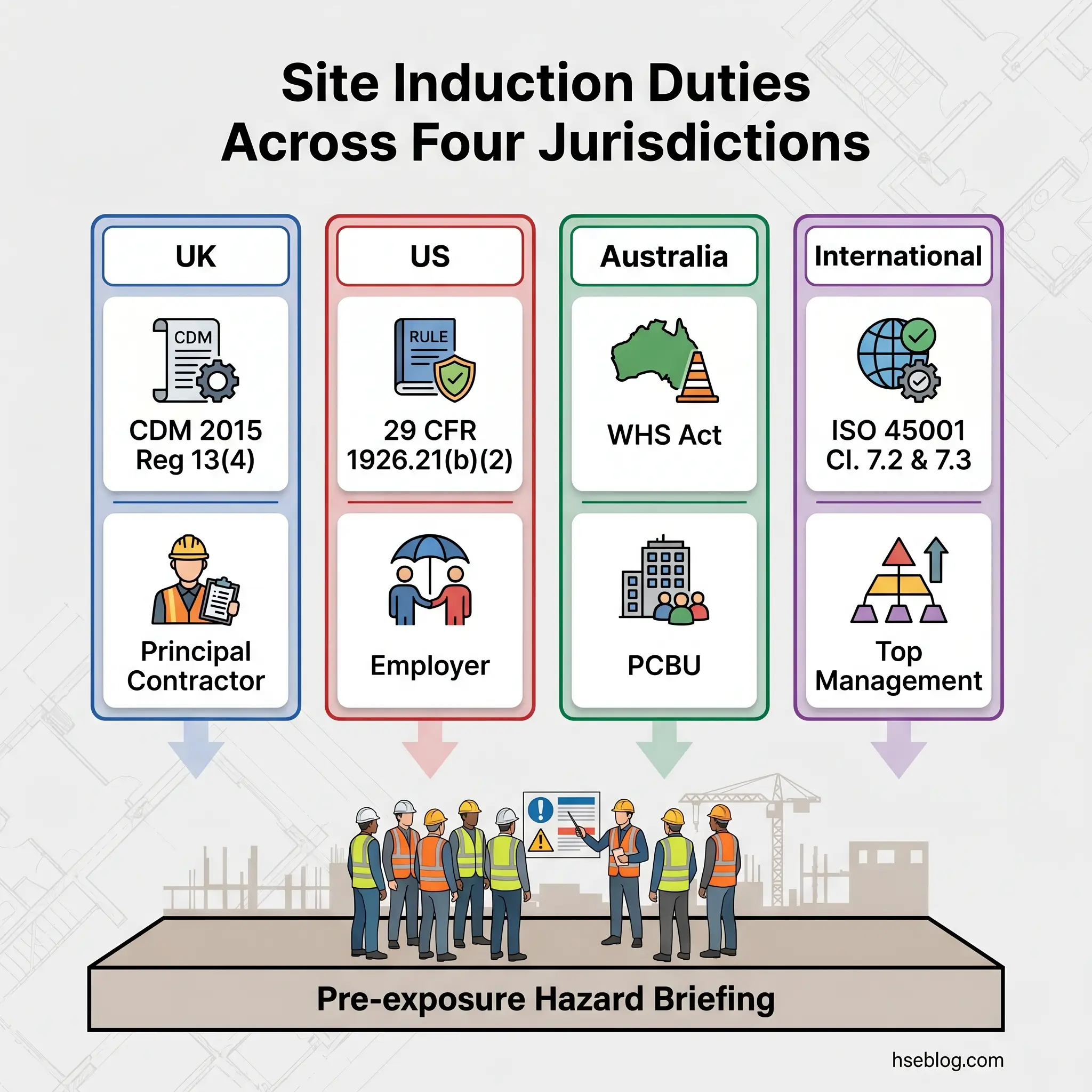 Infographic showing site induction duties across four jurisdictions: UK CDM 2015 and Principal Contractor, US 29 CFR 1926.21(b)(2) and Employer, Australia WHS Act and PCBU, and International ISO 45001 Cl. 7.2 & 7.3 and Top Management, all converging to a pre-exposure hazard briefing for construction workers.