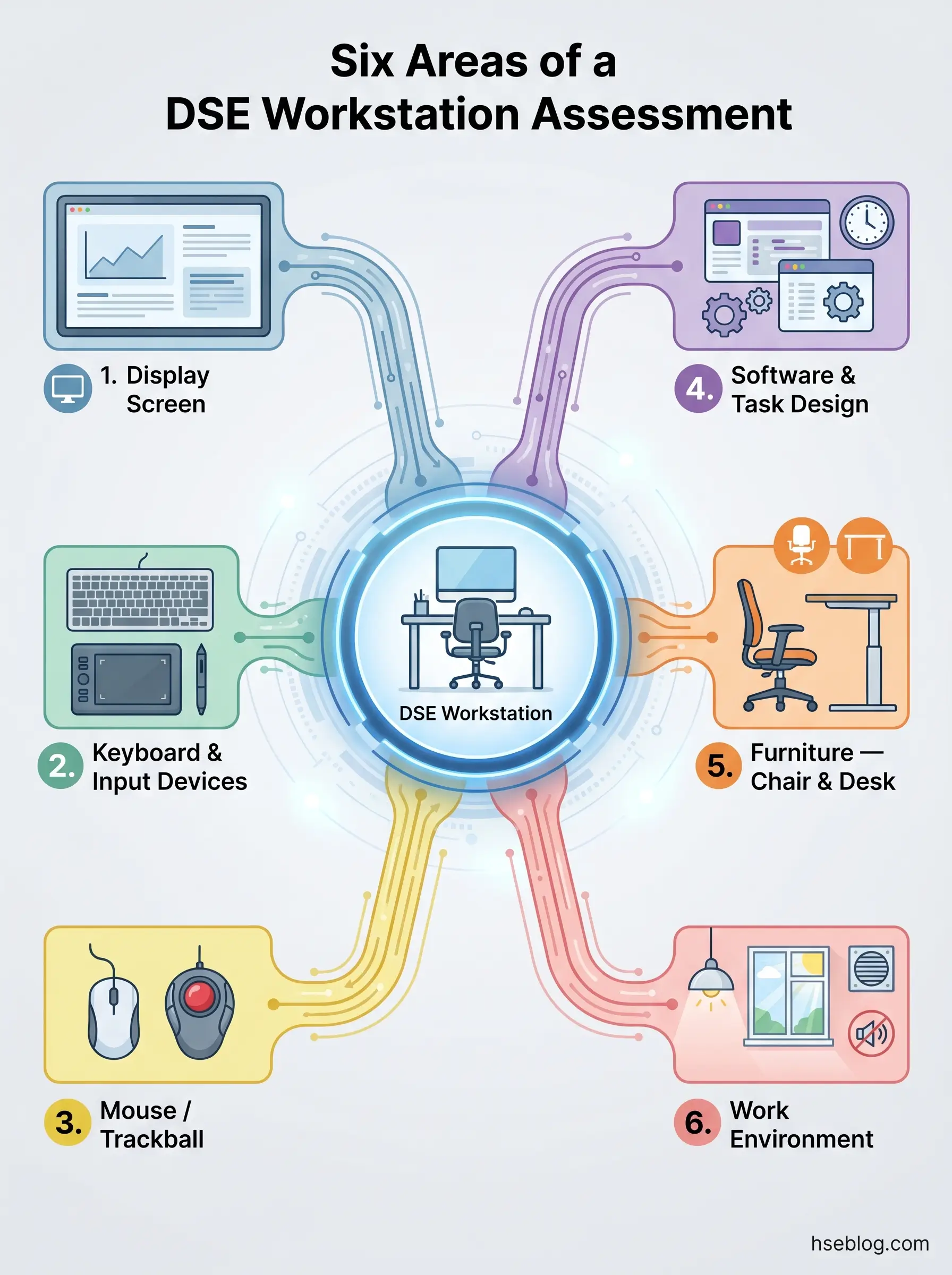 Infographic showing six key assessment areas for DSE workstations: display screen, keyboard and input devices, mouse and trackball, software and task design, furniture including chair and desk, and work environment factors like lighting and noise.