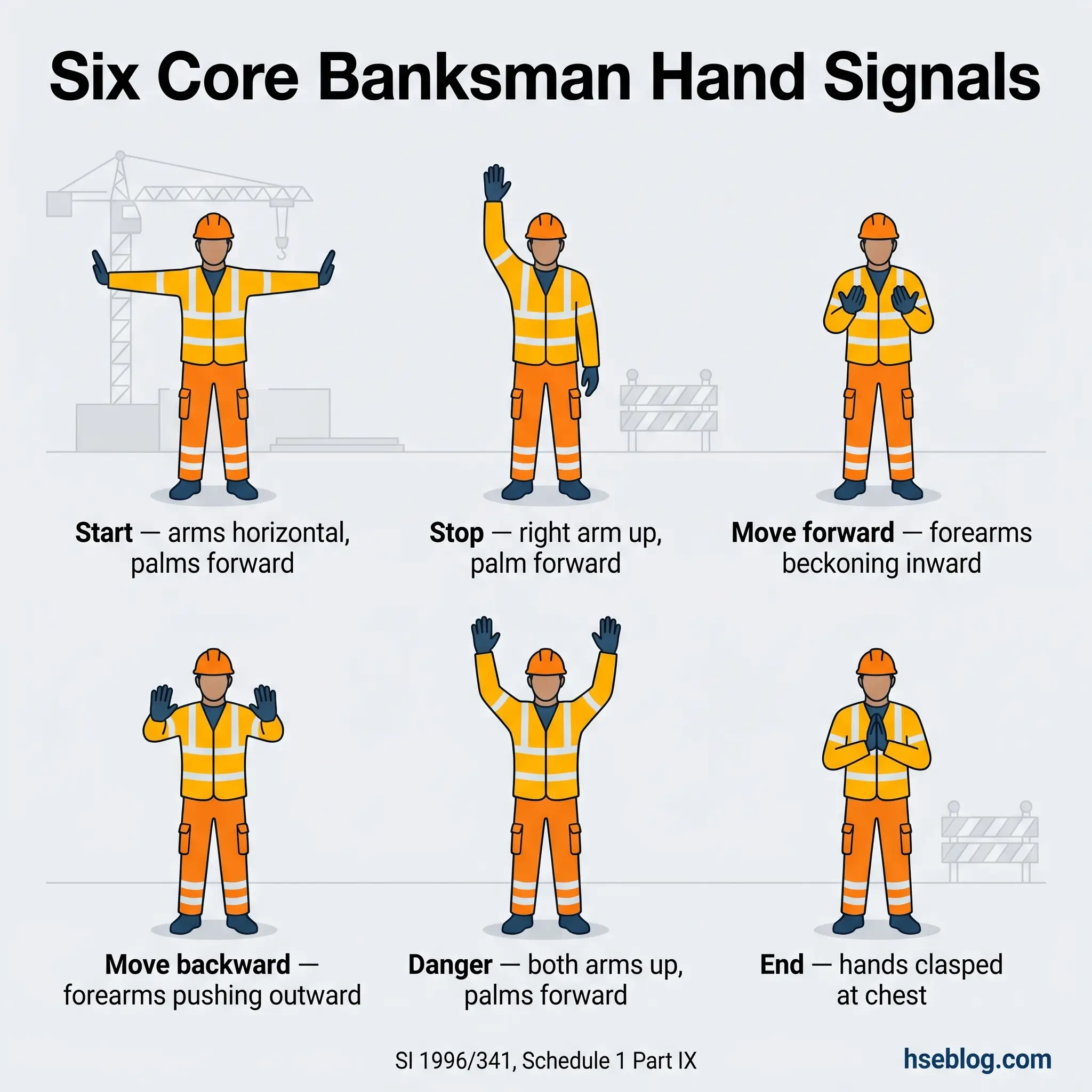 Illustration of six construction worker hand signals showing Start, Stop, Move Forward, Move Backward, Danger, and End positions for site safety communication.