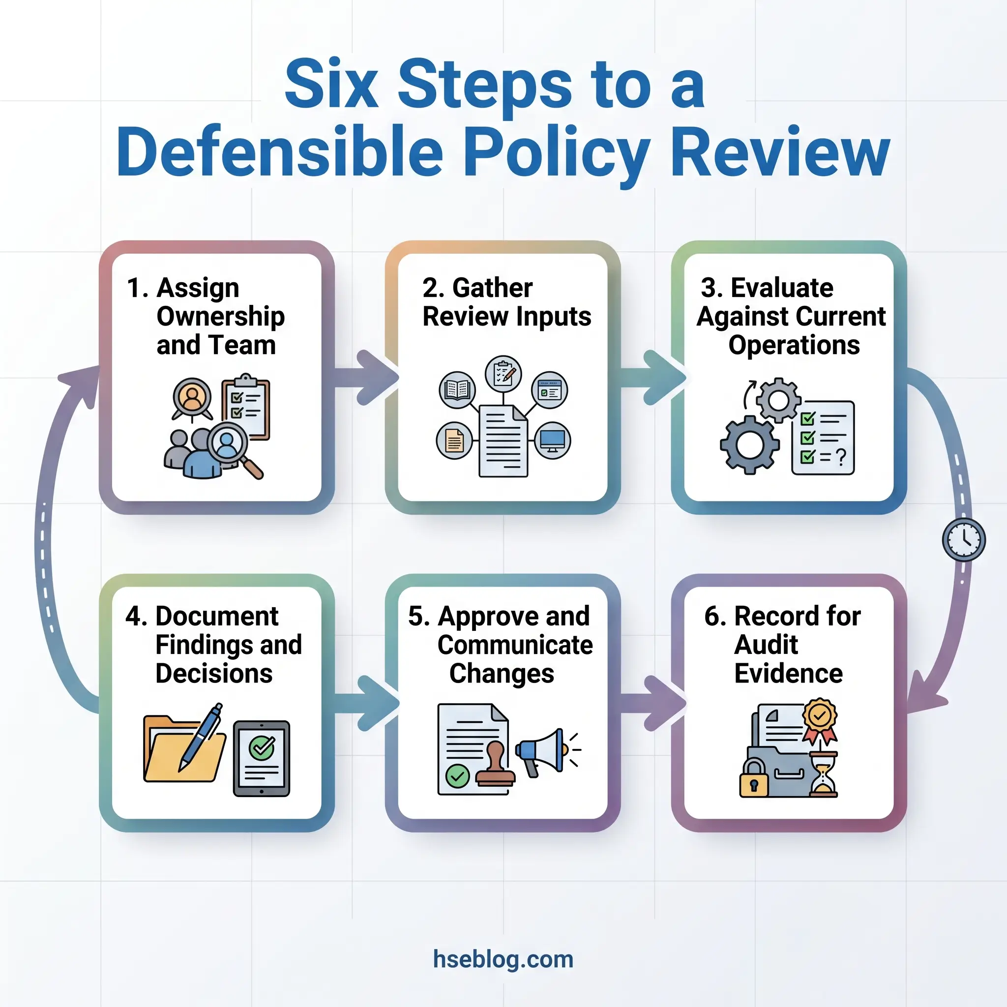 A flowchart displaying six sequential steps for conducting a defensible policy review, including assigning ownership, gathering inputs, evaluating operations, documenting findings, approving changes, and recording audit evidence.