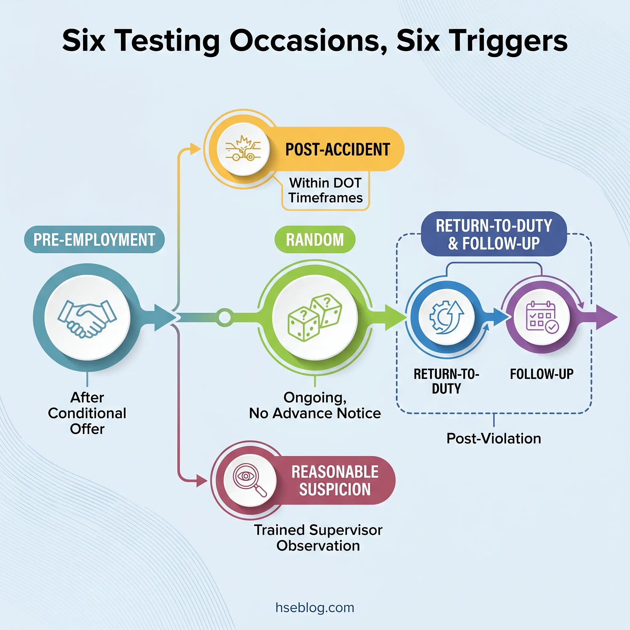 Infographic showing six drug testing triggers for employers: pre-employment after conditional offer, post-accident within DOT timeframes, random testing, reasonable suspicion from trained supervisor observation, and return-to-duty with follow-up testing post-violation.