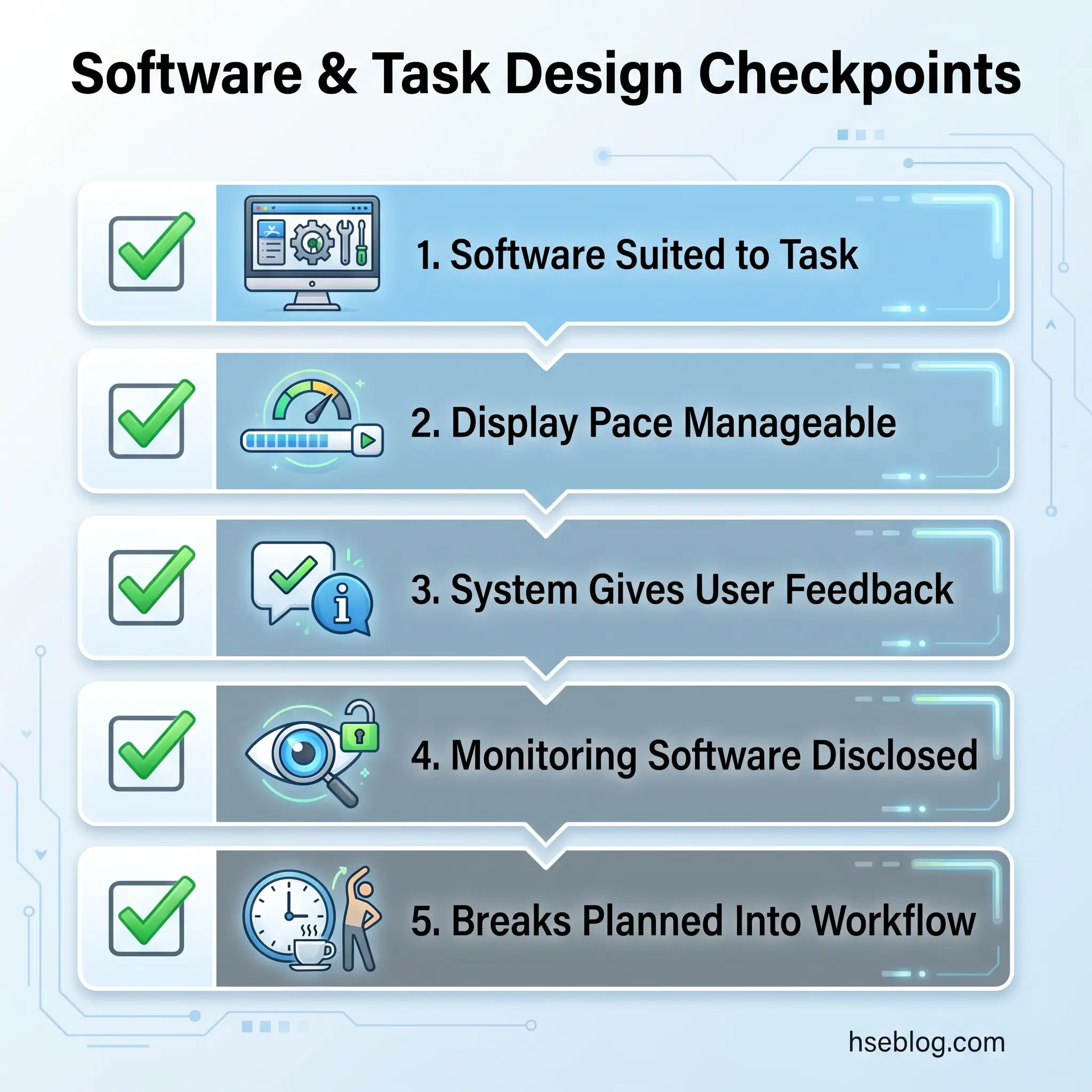 Infographic displaying five software and task design checkpoints: software suited to task, manageable display pace, user feedback, disclosed monitoring, and planned breaks, each marked with green checkmarks.