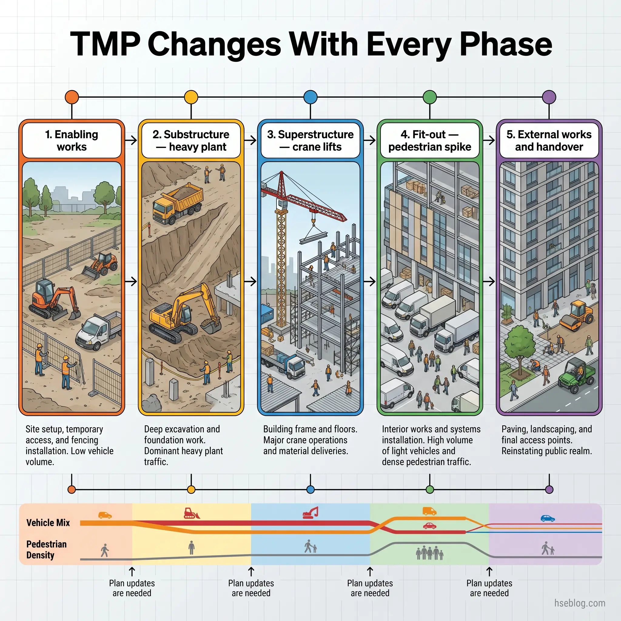 Five-phase construction project timeline showing how temporary management plans (vehicle mix and pedestrian density) change from site enablement through external works completion, with illustrations of each phase's activities and equipment.