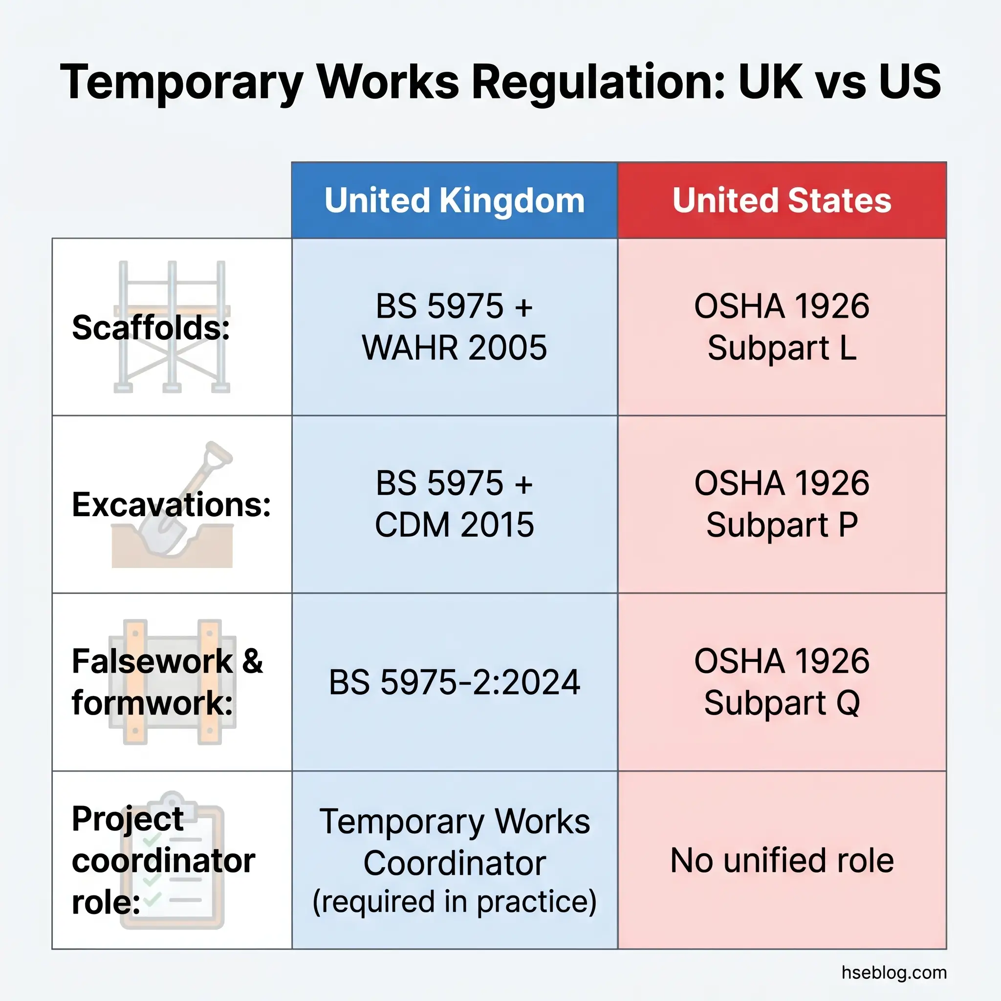 Comparison table showing temporary works regulations differences between UK and US, covering scaffolds, excavations, falsework, formwork, and project coordinator requirements with respective standards and regulations.