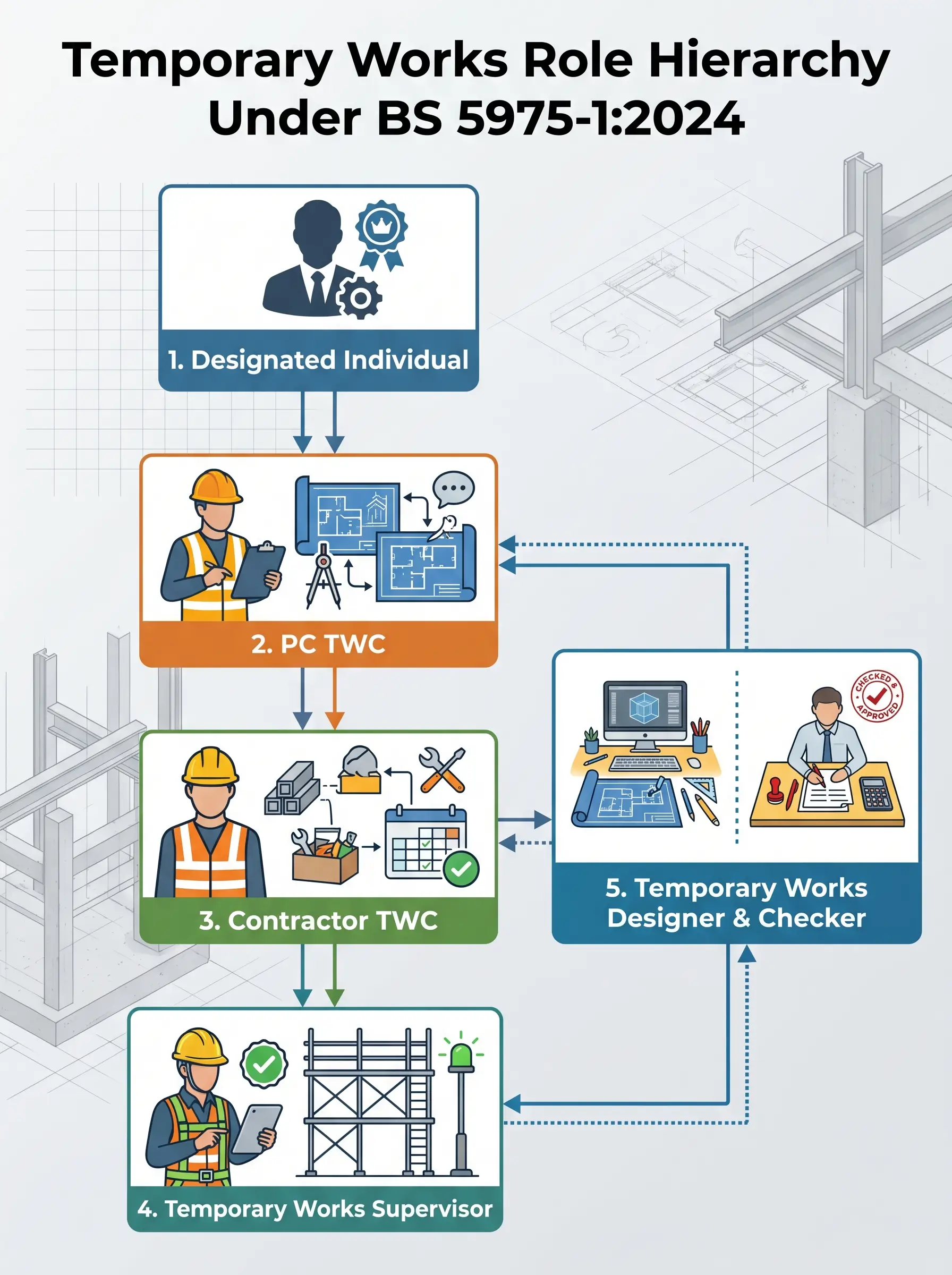 Hierarchical flowchart showing five levels of temporary works roles under BS 5975-1:2024, from Designated Individual at top through PC TWC, Contractor TWC, Temporary Works Supervisor, and Temporary Works Designer & Checker, with interconnecting arrows indicating reporting and coordination relationships.