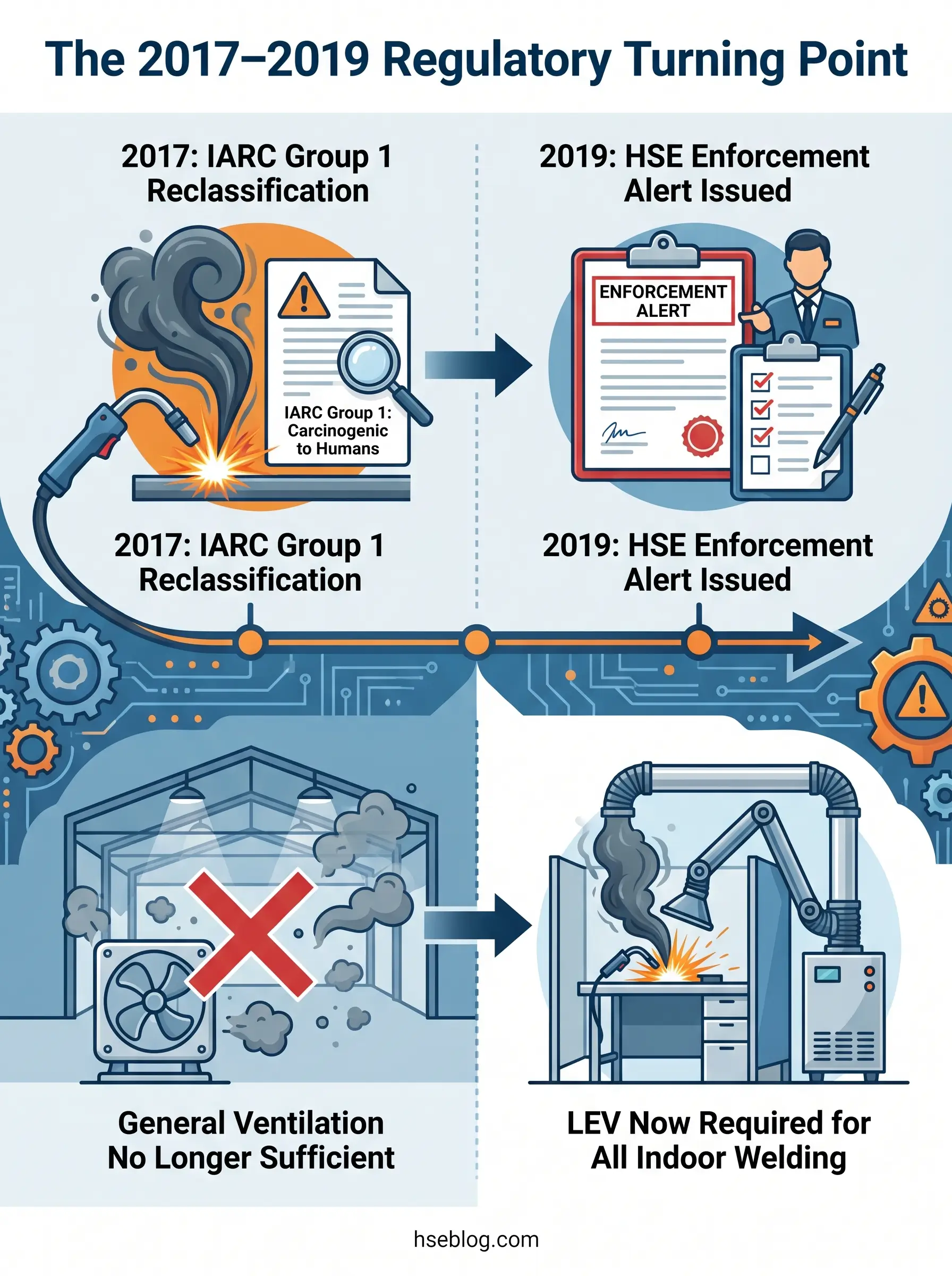 Timeline showing regulatory changes from 2017-2019: IARC Group 1 reclassification of welding fumes as carcinogenic, general ventilation becoming insufficient, HSE enforcement alert issued, and LEV now required for all indoor welding operations.