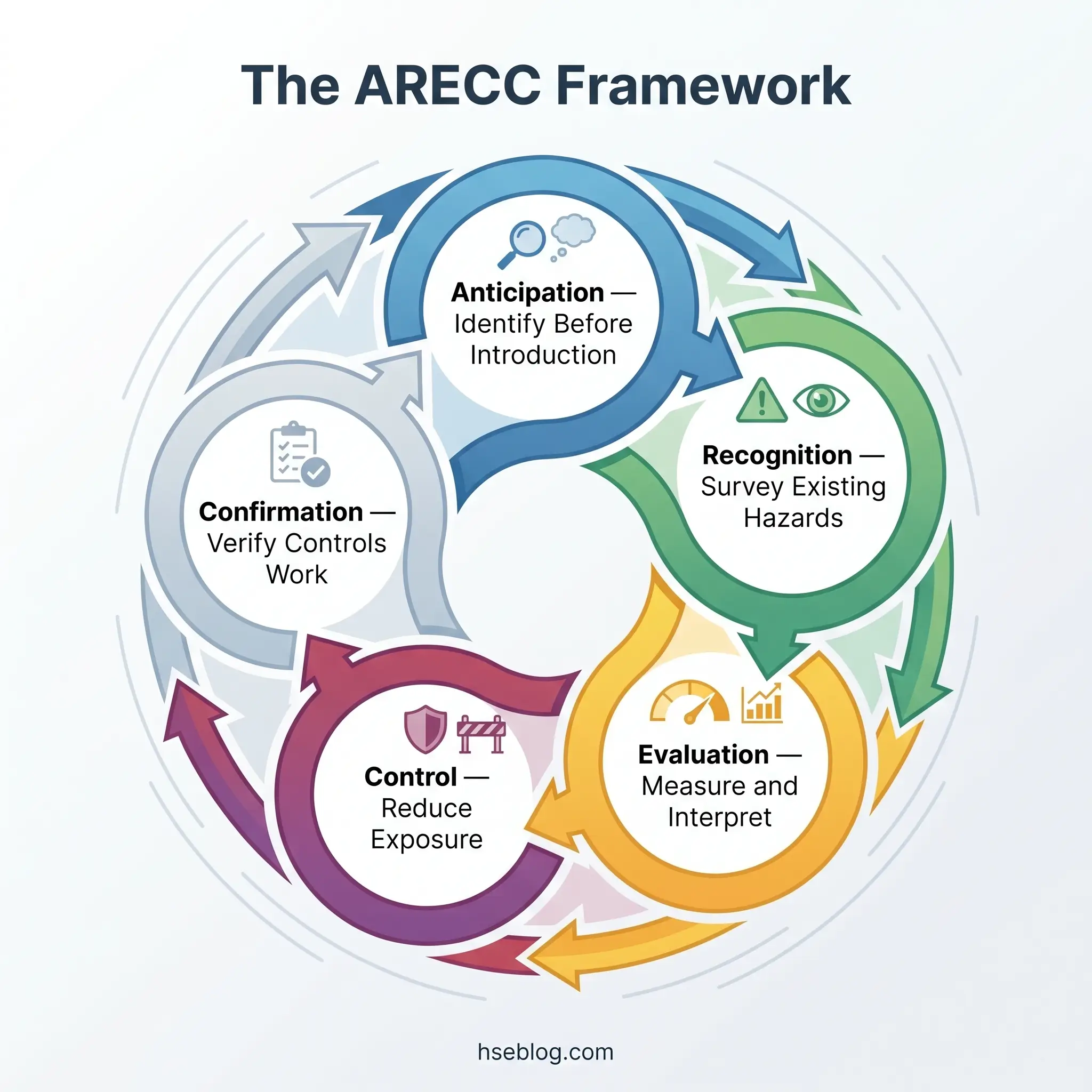 Circular diagram illustrating the five-step ARECC occupational health and safety framework: Anticipation, Recognition, Evaluation, Control, and Confirmation, with arrows showing the cyclical process flow.