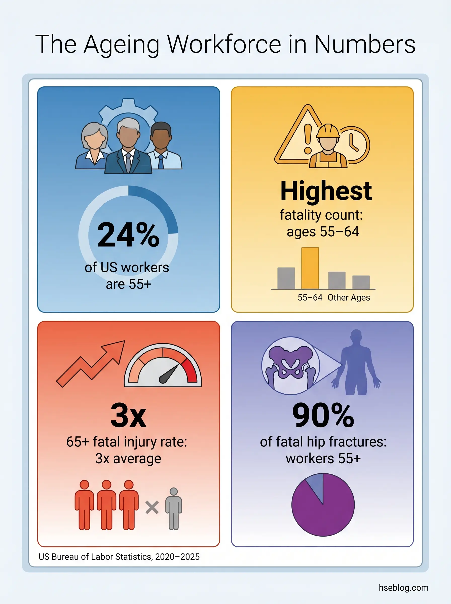 Infographic showing statistics about aging workers, including that 24% of US workers are 55+, ages 55-64 have the highest workplace fatality count, workers 65+ have 3x the fatal injury rate, and 90% of fatal hip fractures involve workers 55+.