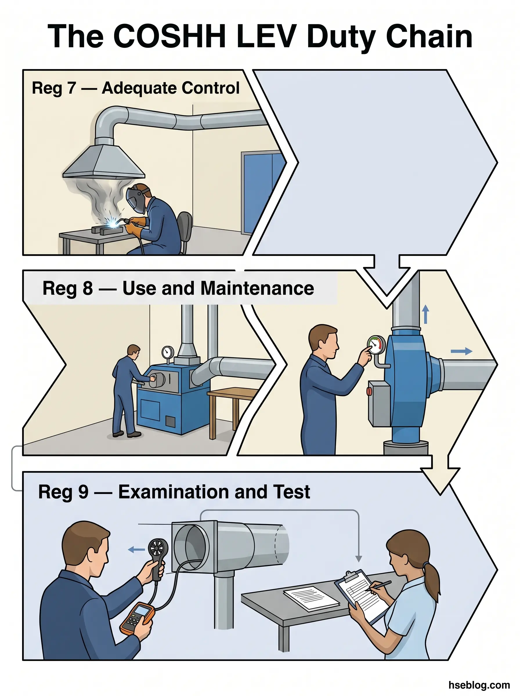 Infographic showing the COSHH LEV duty chain with three regulations: Reg 7 on adequate control showing a worker at a workbench with overhead extraction hood, Reg 8 on use and maintenance showing equipment operation and inspection, and Reg 9 on examination and test showing equipment testing and documentation.