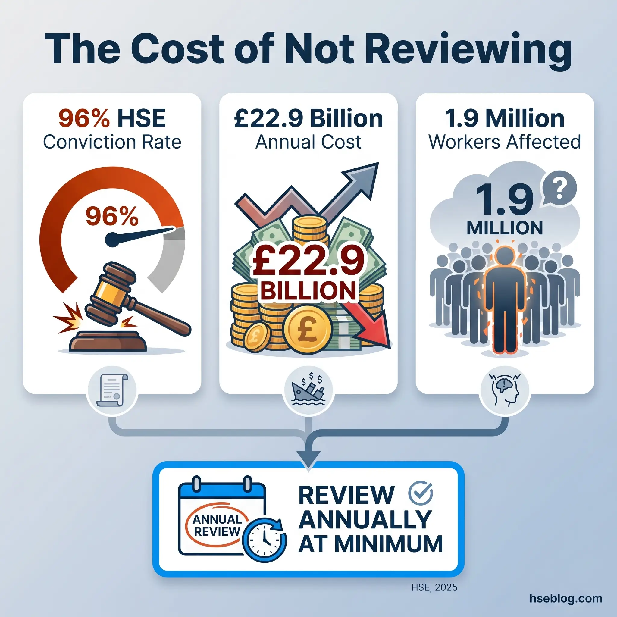 Infographic showing three key statistics about HSE workplace safety reviews: 96% conviction rate, £22.9 billion annual cost, and 1.9 million affected workers, with recommendation to review annually at minimum.