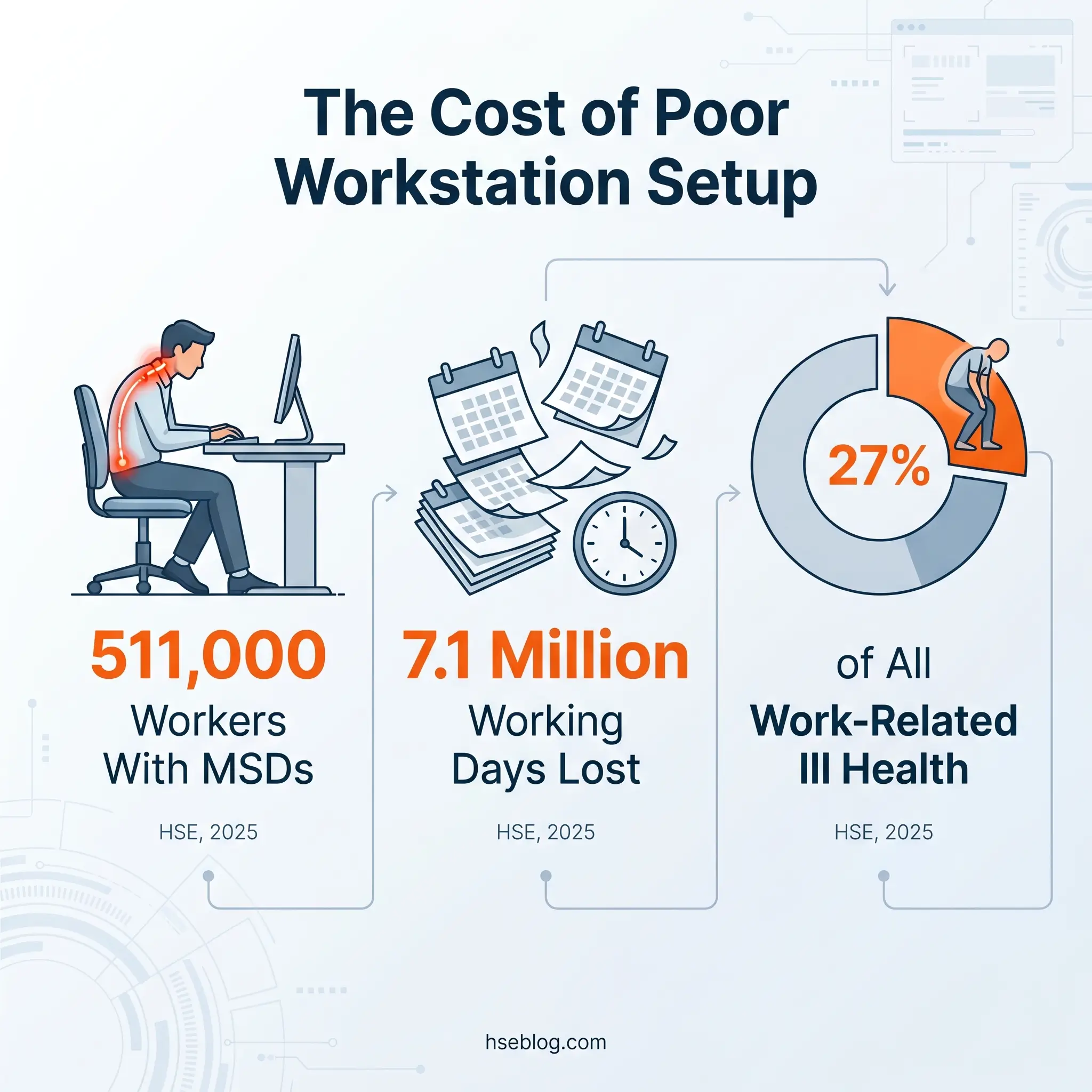 Infographic showing the cost of poor workstation setup with statistics: 511,000 workers with musculoskeletal disorders, 7.1 million working days lost, and 27% of all work-related ill health, sourced from HSE 2025.