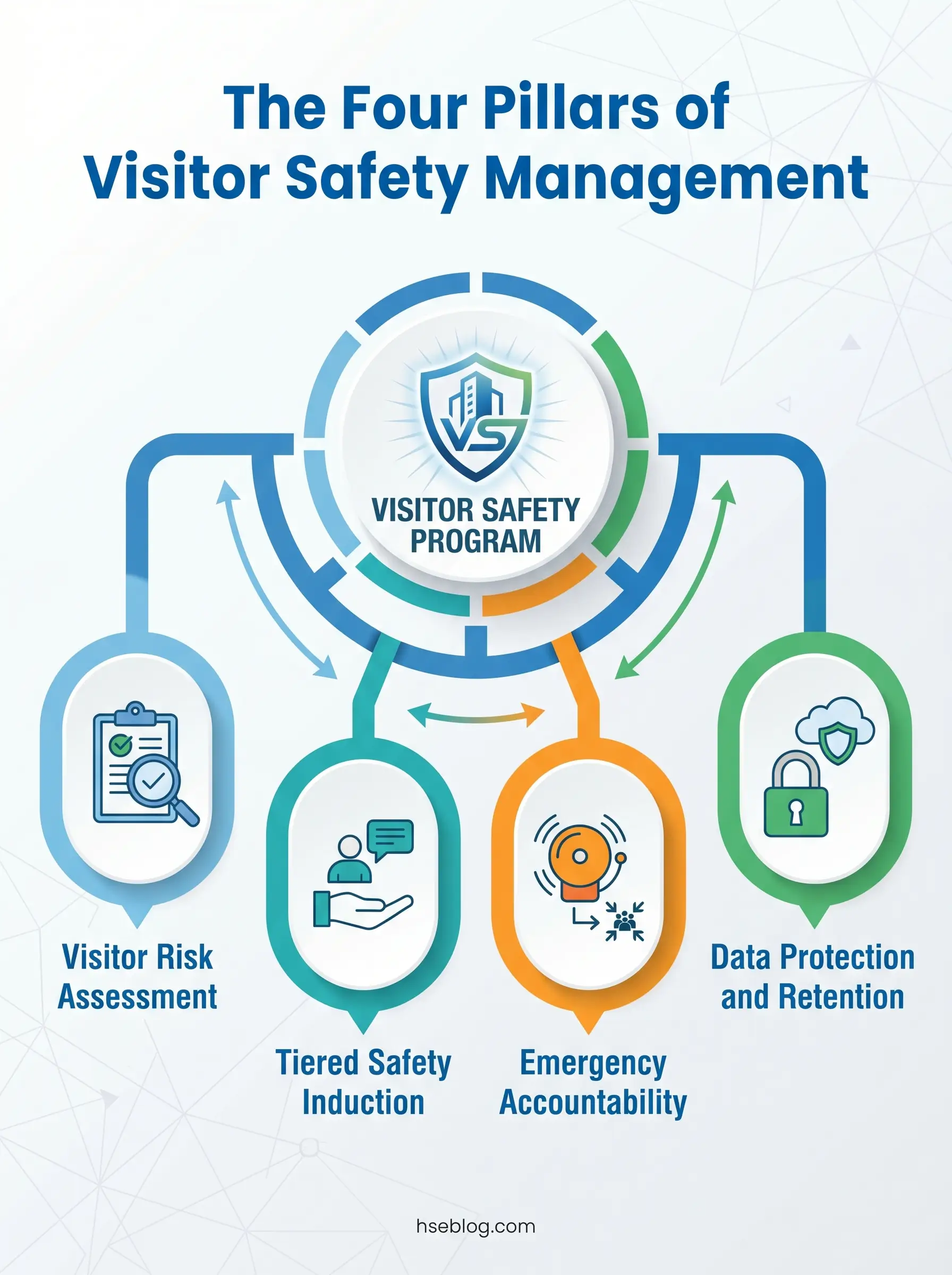 Infographic showing the four pillars of visitor safety management: visitor risk assessment, tiered safety induction, emergency accountability, and data protection and retention, all connected to a central visitor safety program shield icon.
