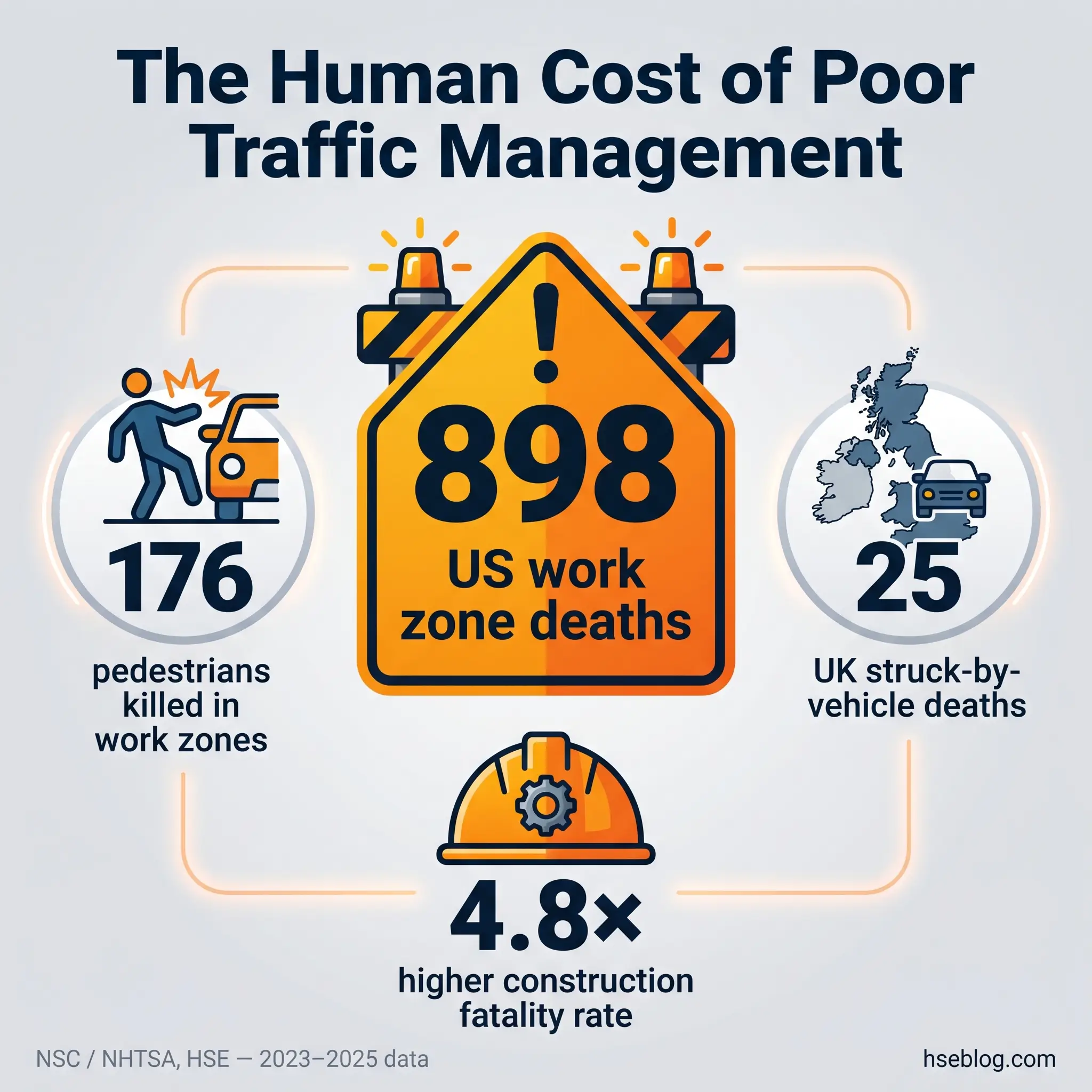 Infographic showing traffic management safety statistics: 898 US work zone deaths, 176 pedestrian fatalities, 25 UK struck-by-vehicle deaths, and 4.8 times higher construction fatality rate based on 2023-2025 data.