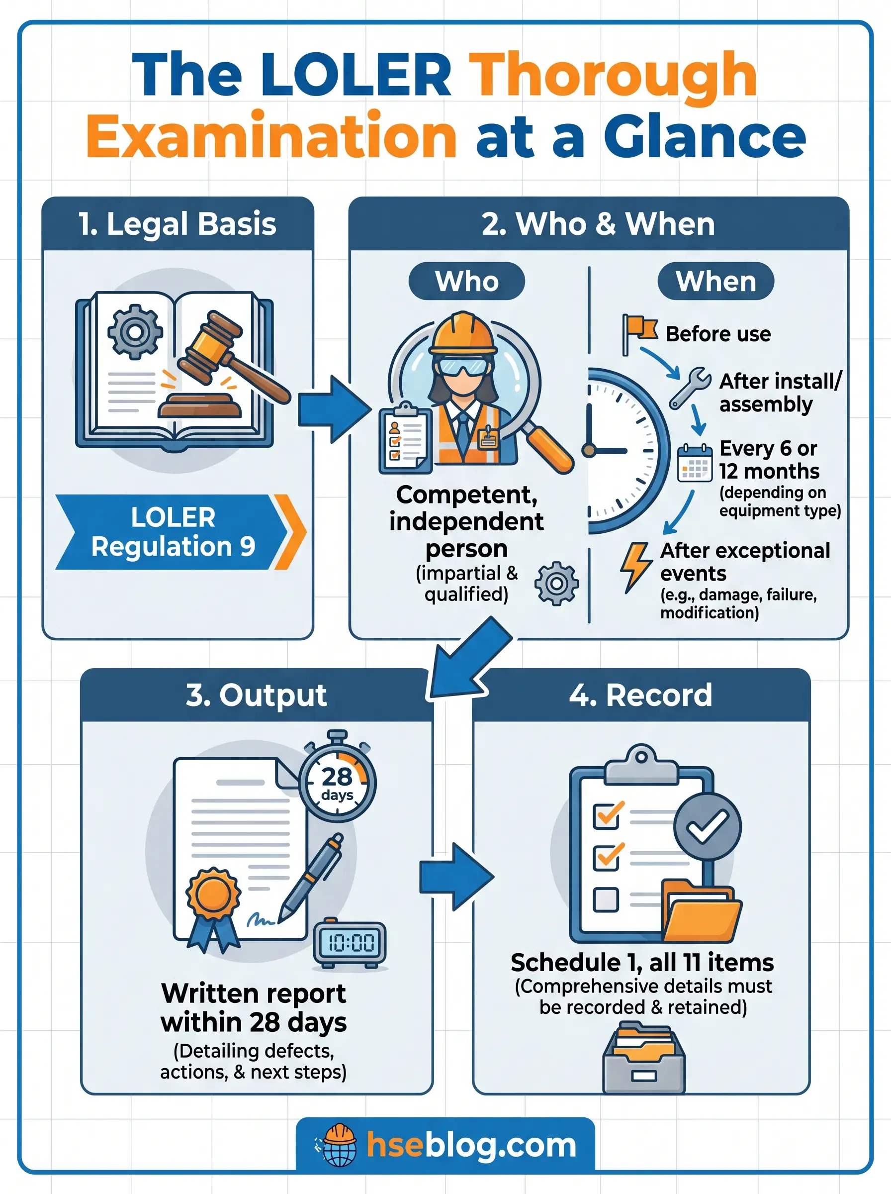 Thorough Examination of Lifting Equipment: LOLER Guide