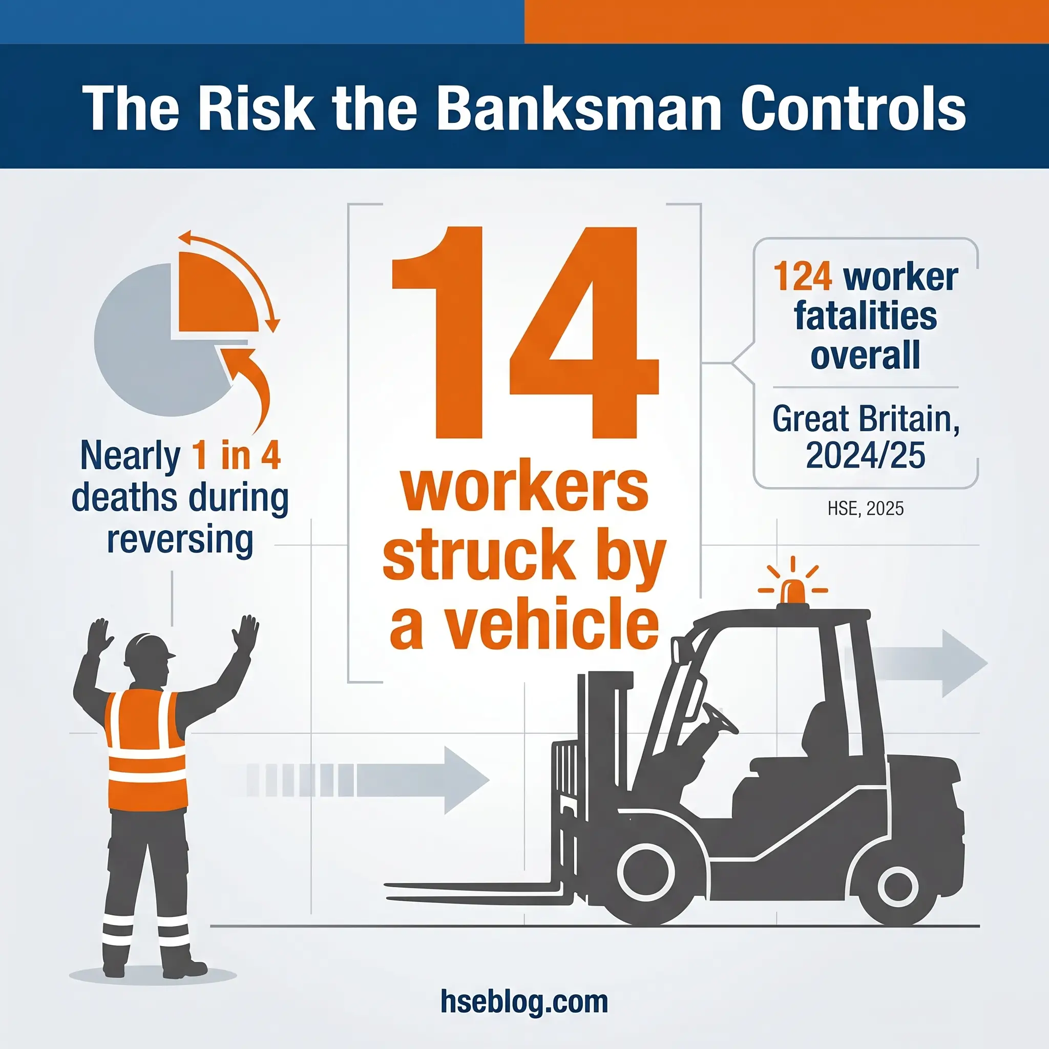 Construction site worker in orange safety vest and hard hat directing heavy machinery, with excavators and dump trucks operating in the background among dirt piles and metal barriers.