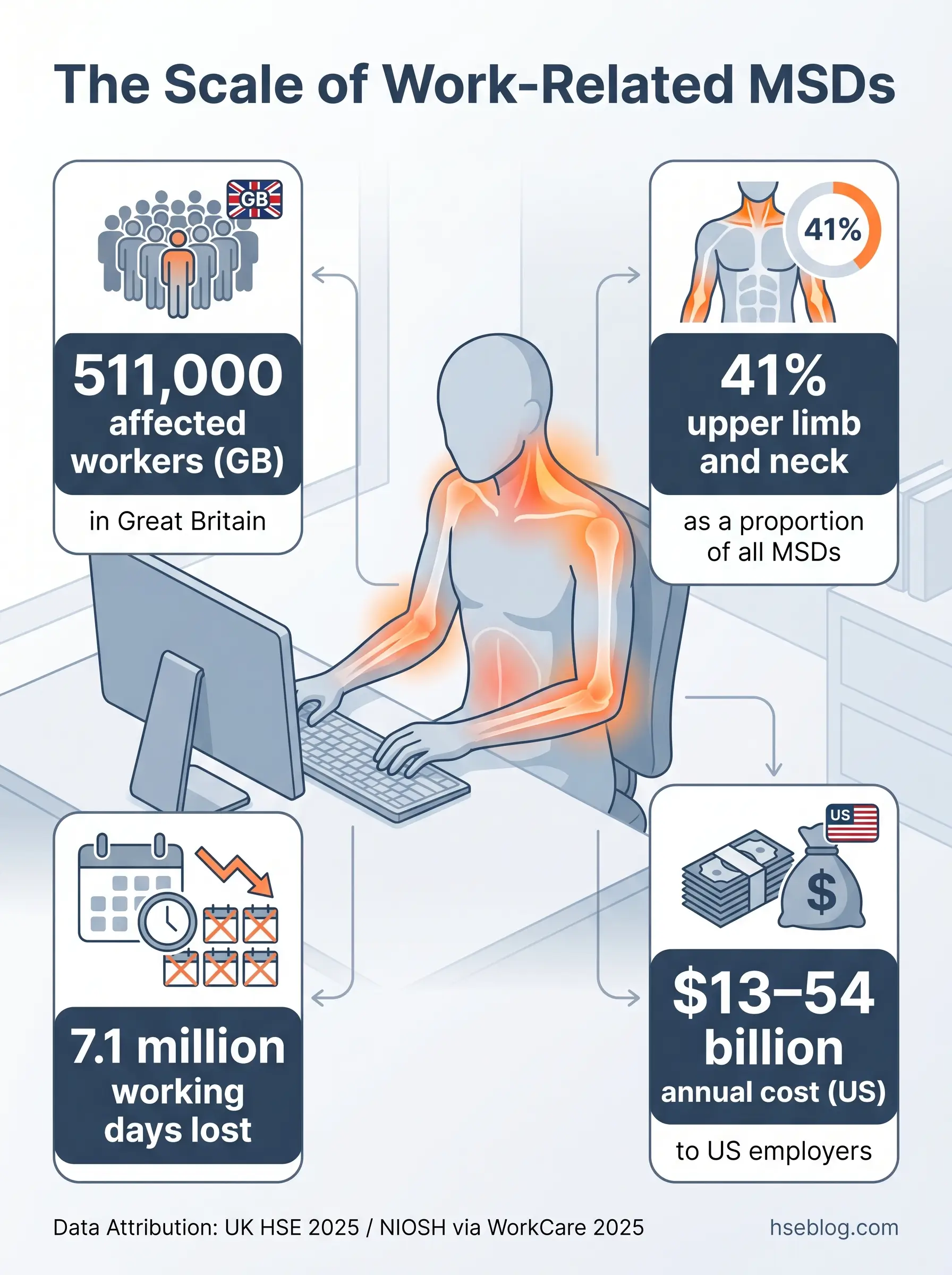 Infographic showing the impact of work-related musculoskeletal disorders, including 511,000 affected UK workers, 41% upper limb and neck injuries, 7.1 million lost working days, and $13-54 billion annual US employer costs.