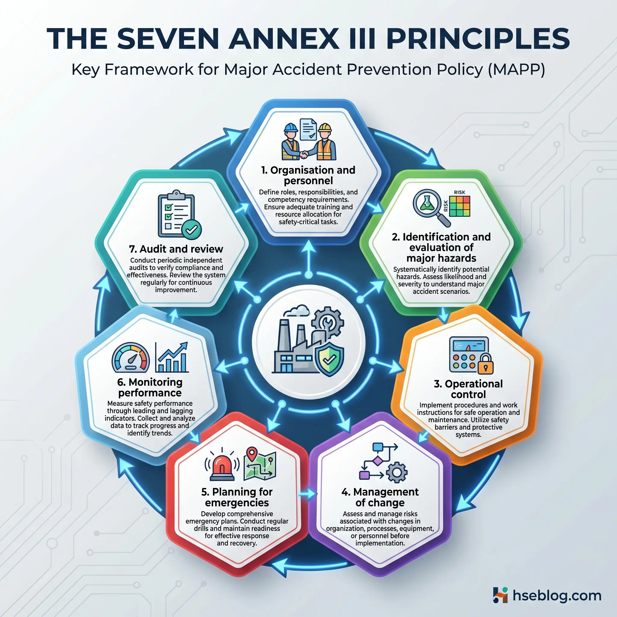 Circular diagram showing the seven Annex III principles for Major Accident Prevention Policy, arranged in hexagonal sections with icons and descriptions for organization, hazard identification, operational control, change management, emergency planning, performance monitoring, and audit review.