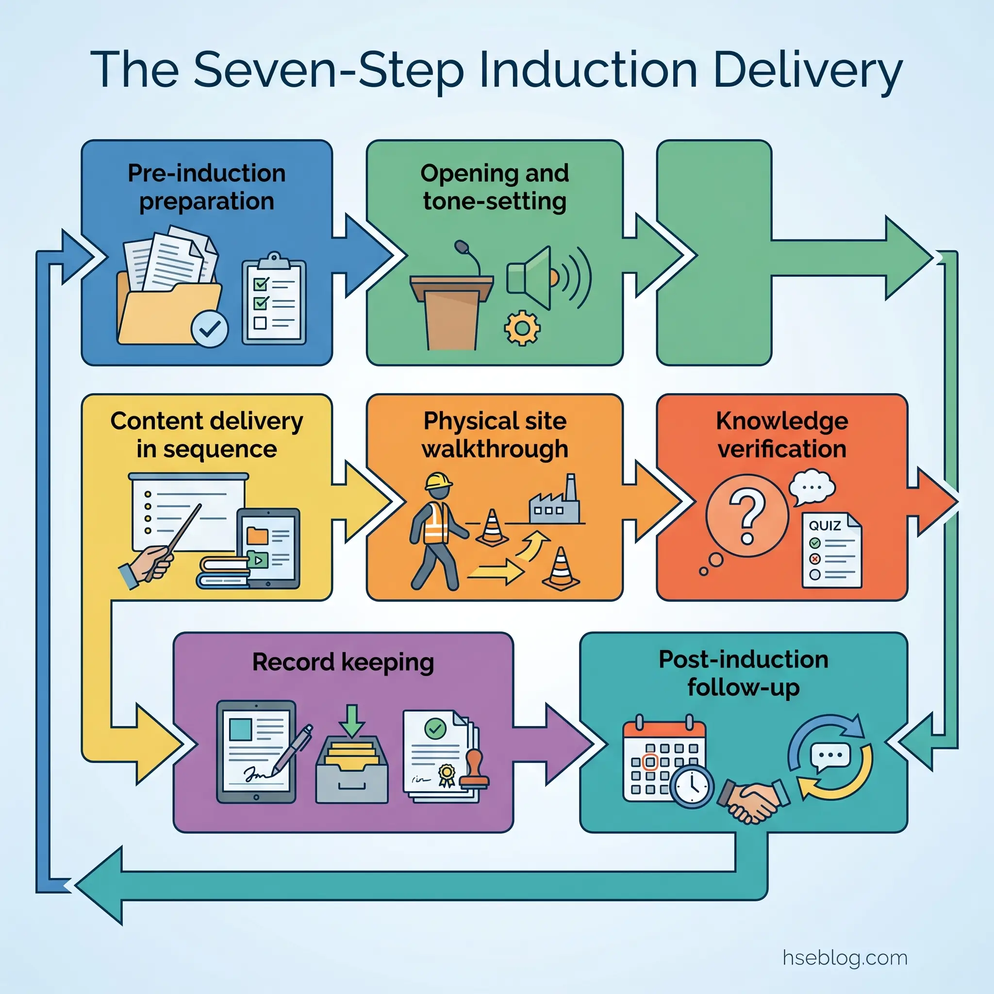 Flowchart showing seven sequential steps of induction delivery: pre-induction preparation, opening and tone-setting, content delivery in sequence, physical site walkthrough, knowledge verification, record keeping, and post-induction follow-up, with feedback loops indicated.