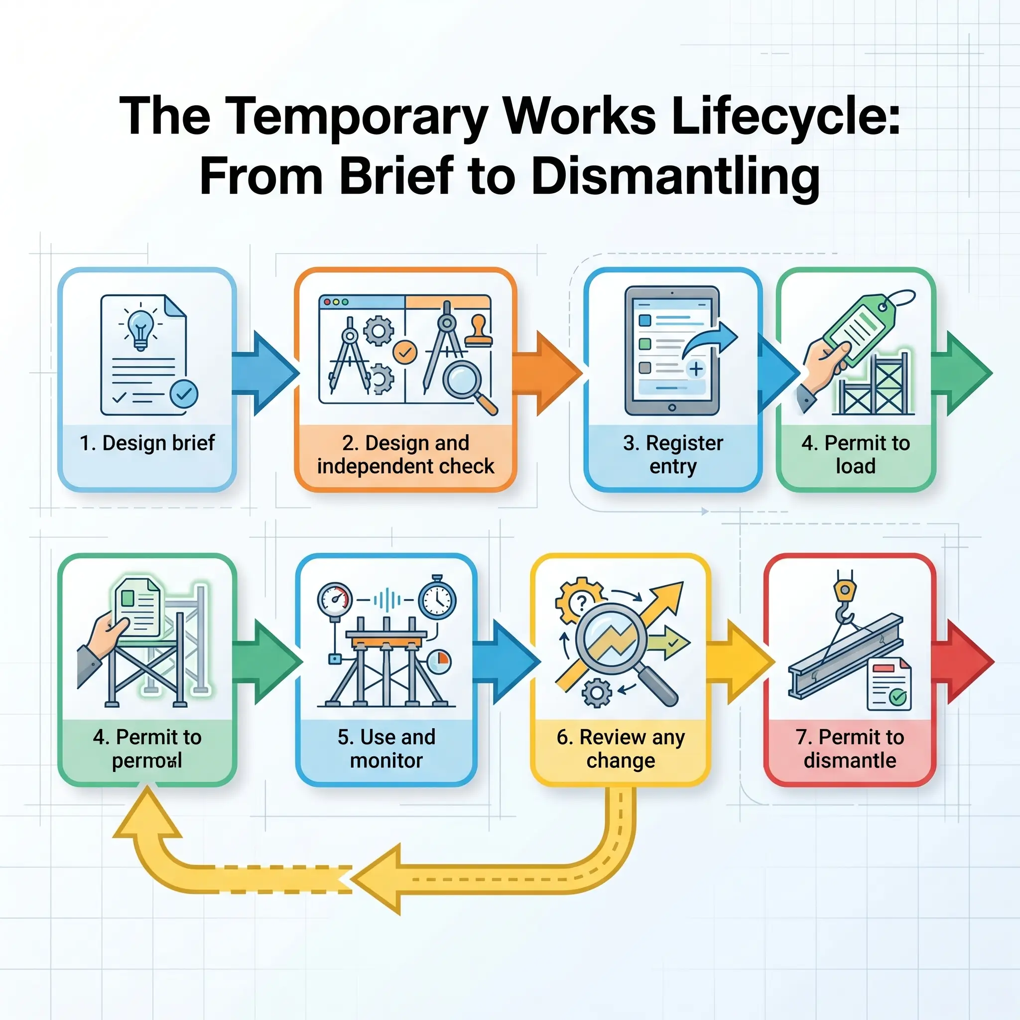 Flowchart showing the seven-stage temporary works lifecycle: design brief, design and independent check, register entry, permit to load, permit to personnel, use and monitor, review any change, and permit to dismantle, with a feedback loop from review stage back to permit to personnel.