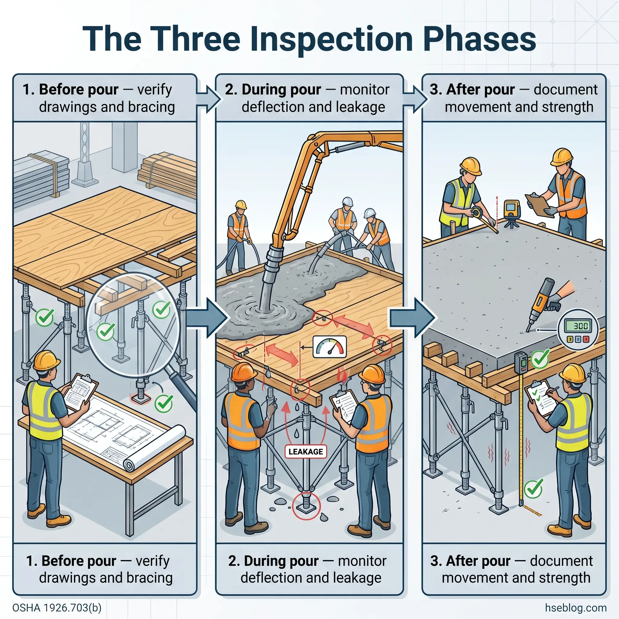 Illustrated guide showing three concrete inspection phases: before pour with verification of drawings and bracing, during pour monitoring deflection and leakage, and after pour documenting movement and strength with measurement tools.