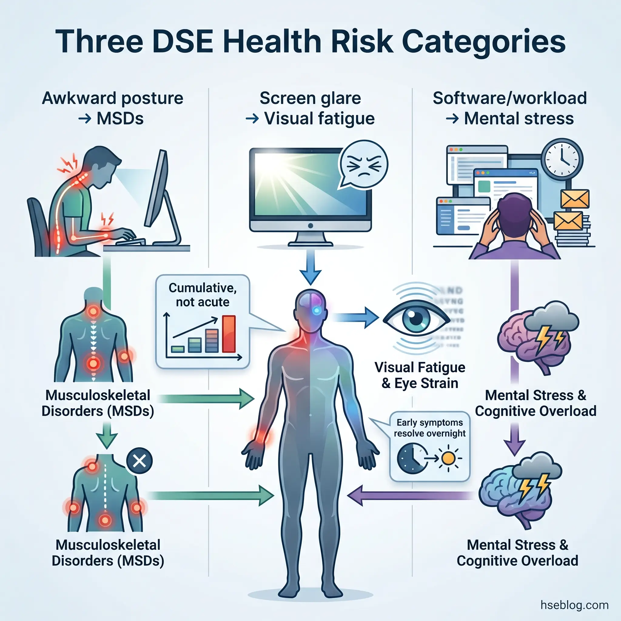 Infographic showing three DSE health risk categories: awkward posture causing musculoskeletal disorders, screen glare causing visual fatigue and eye strain, and software workload causing mental stress and cognitive overload, all affecting a central human figure.