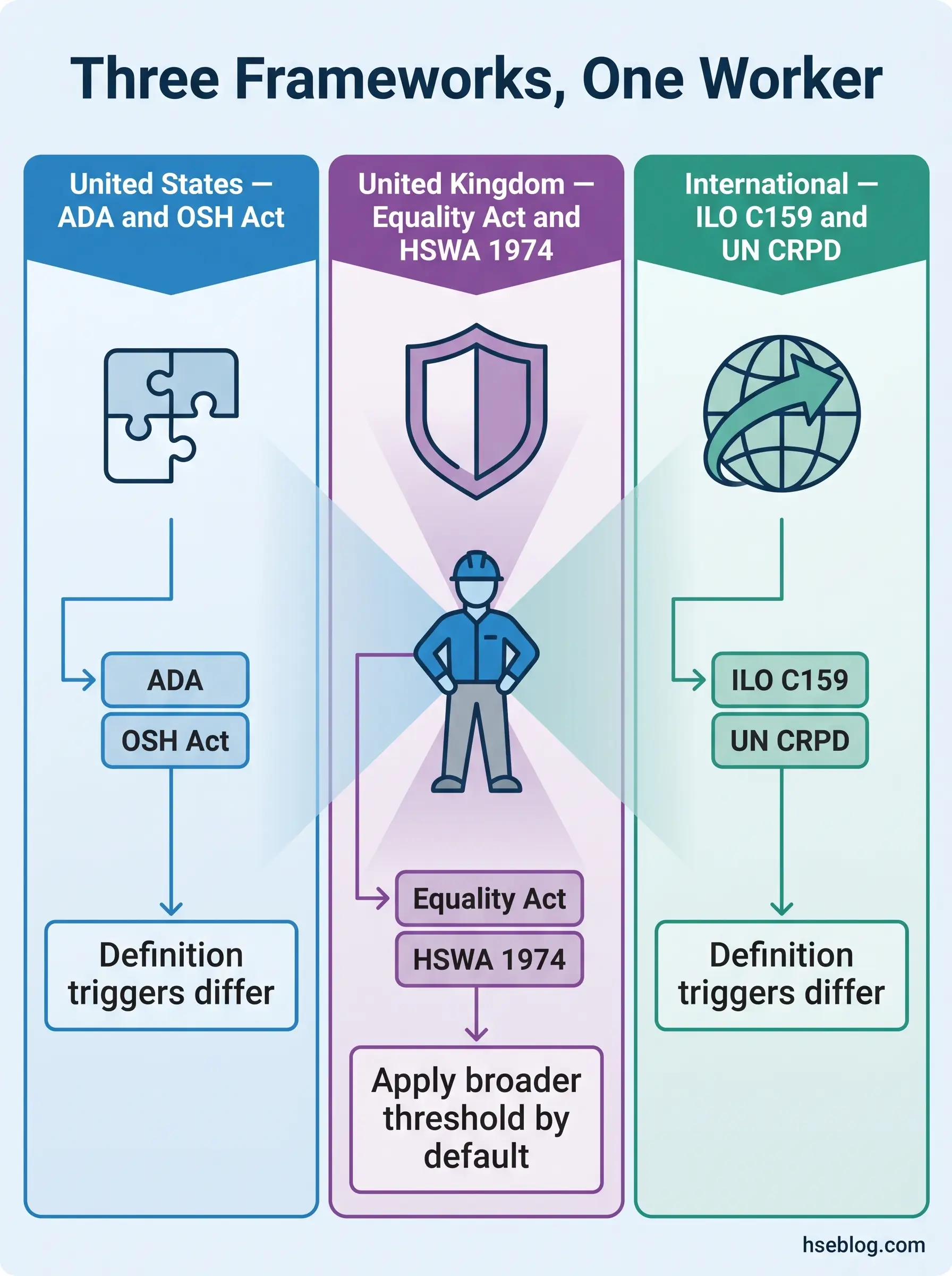 Infographic comparing three disability employment frameworks: US ADA and OSH Act, UK Equality Act and HSWA 1974, and International ILO C159 and UN CRPD, showing how different definitions trigger workplace protections for workers.