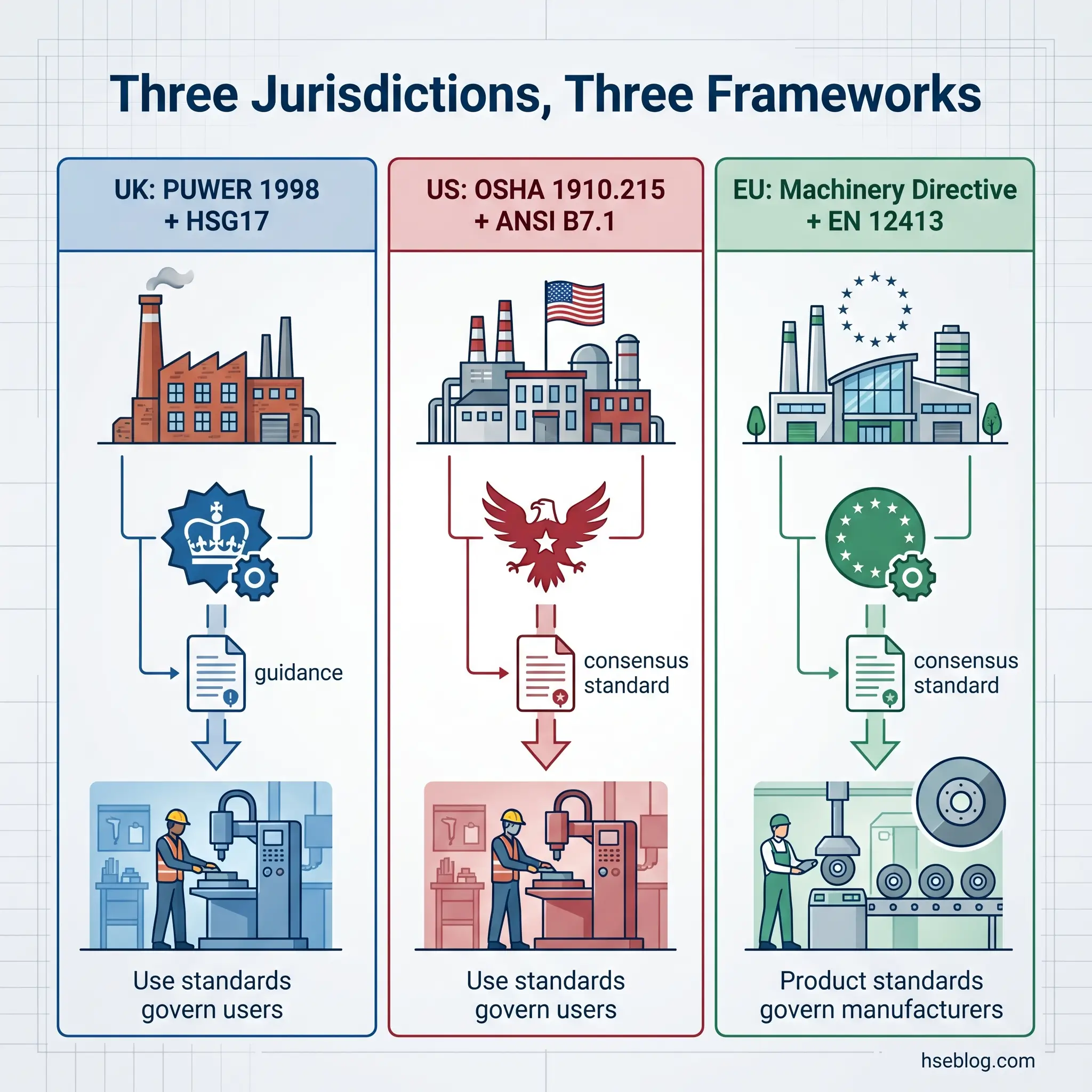 Three regulatory frameworks for machinery safety: UK's POWER 1998 with HSG17 guidance, US OSHA 1910.215 with ANSI B7.1 standard, and EU Machinery Directive with EN 12413 standard, each governing user or manufacturer safety requirements.