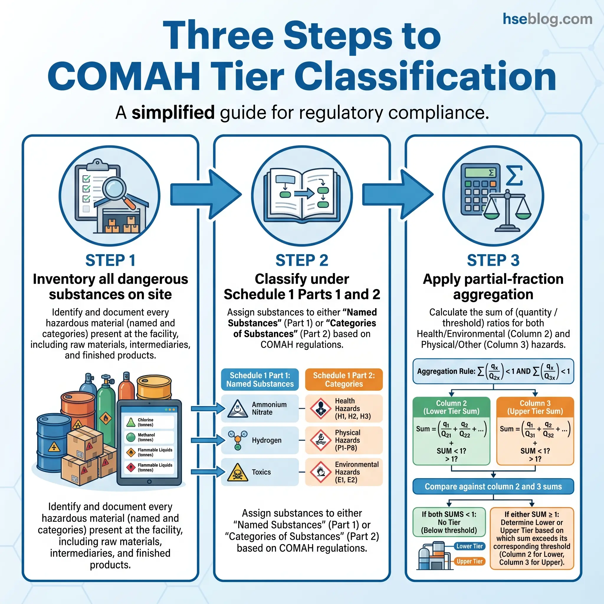 Infographic showing three sequential steps for COMAH tier classification: inventorying hazardous substances, classifying them under Schedule 1, and calculating aggregation ratios to determine regulatory tier level.