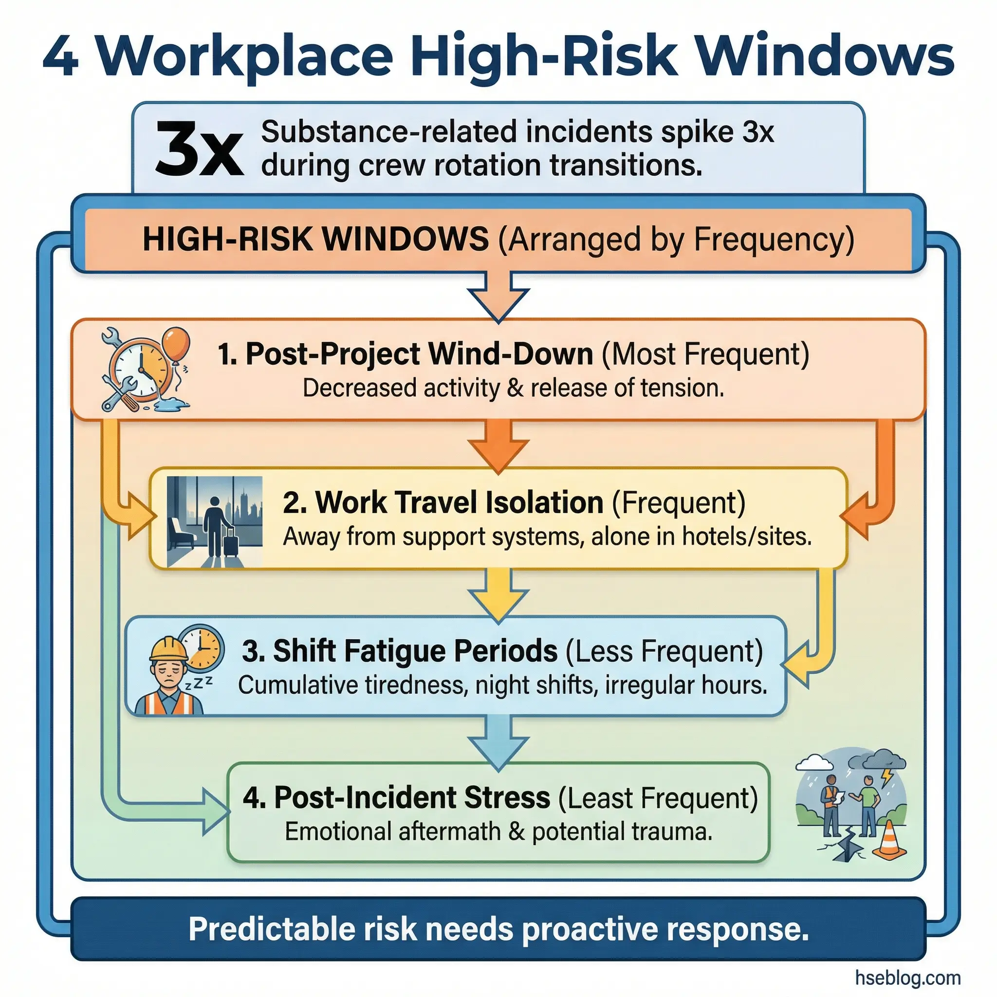 Infographic displaying four high-risk workplace windows for substance use — post-project wind-down, work travel isolation, shift fatigue periods, and post-incident stress — arranged by frequency by hseblog.com