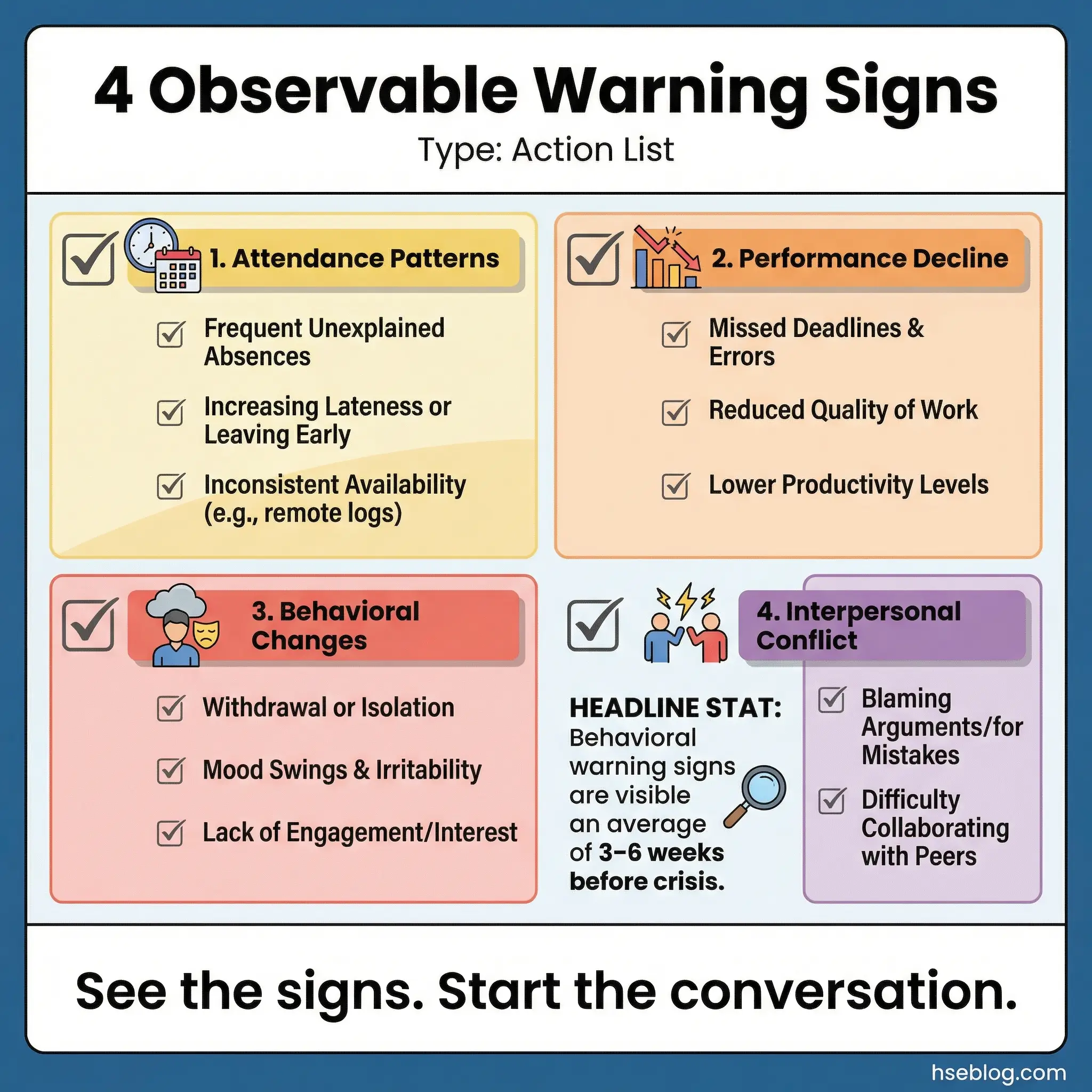 Action list infographic showing four observable warning signs of substance abuse — attendance patterns, performance decline, behavioral changes, and interpersonal conflict escalation — by hseblog.com