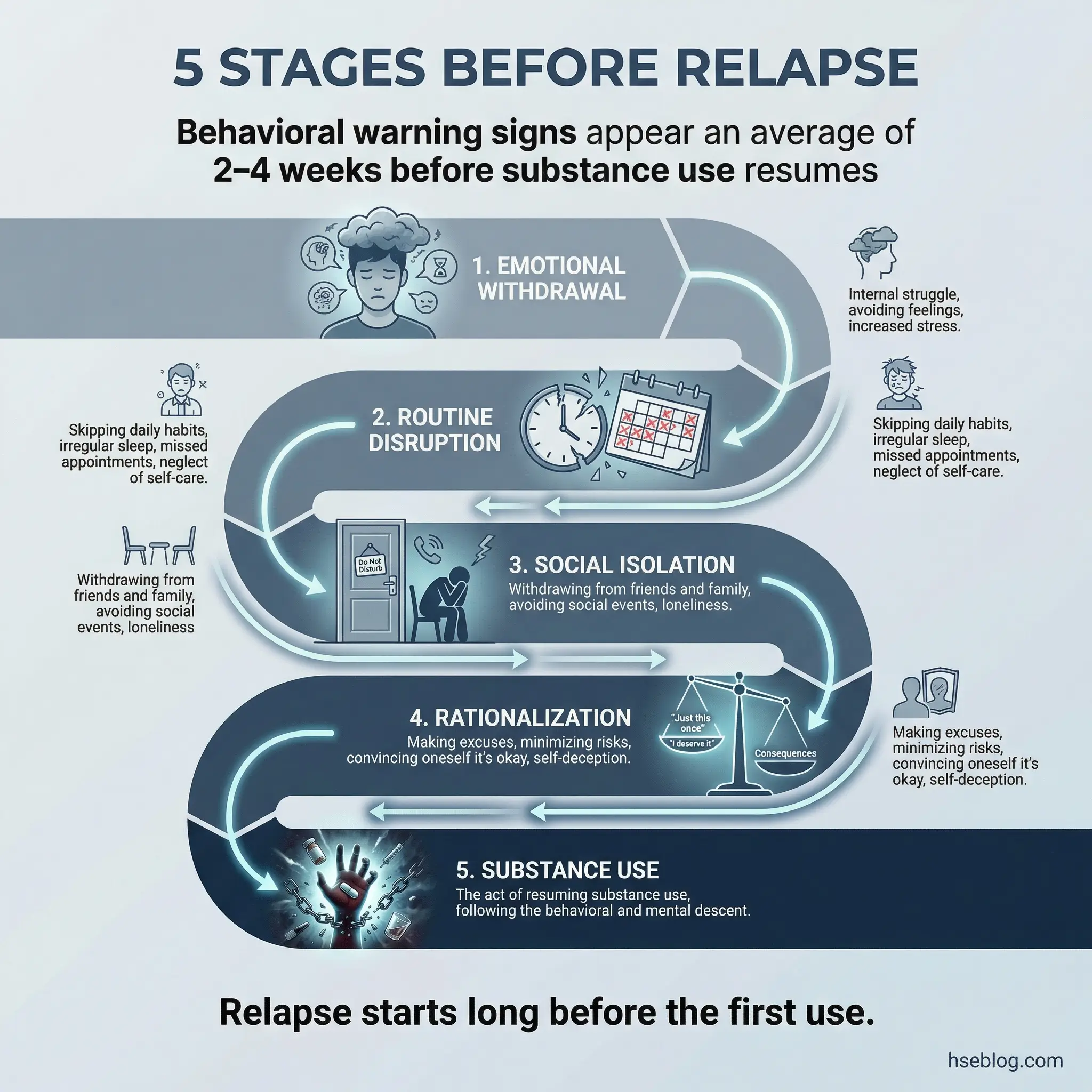 Sequential flow infographic showing five stages before relapse — emotional withdrawal, routine disruption, social isolation, rationalization, and substance use — arranged in a descending path by hseblog.com