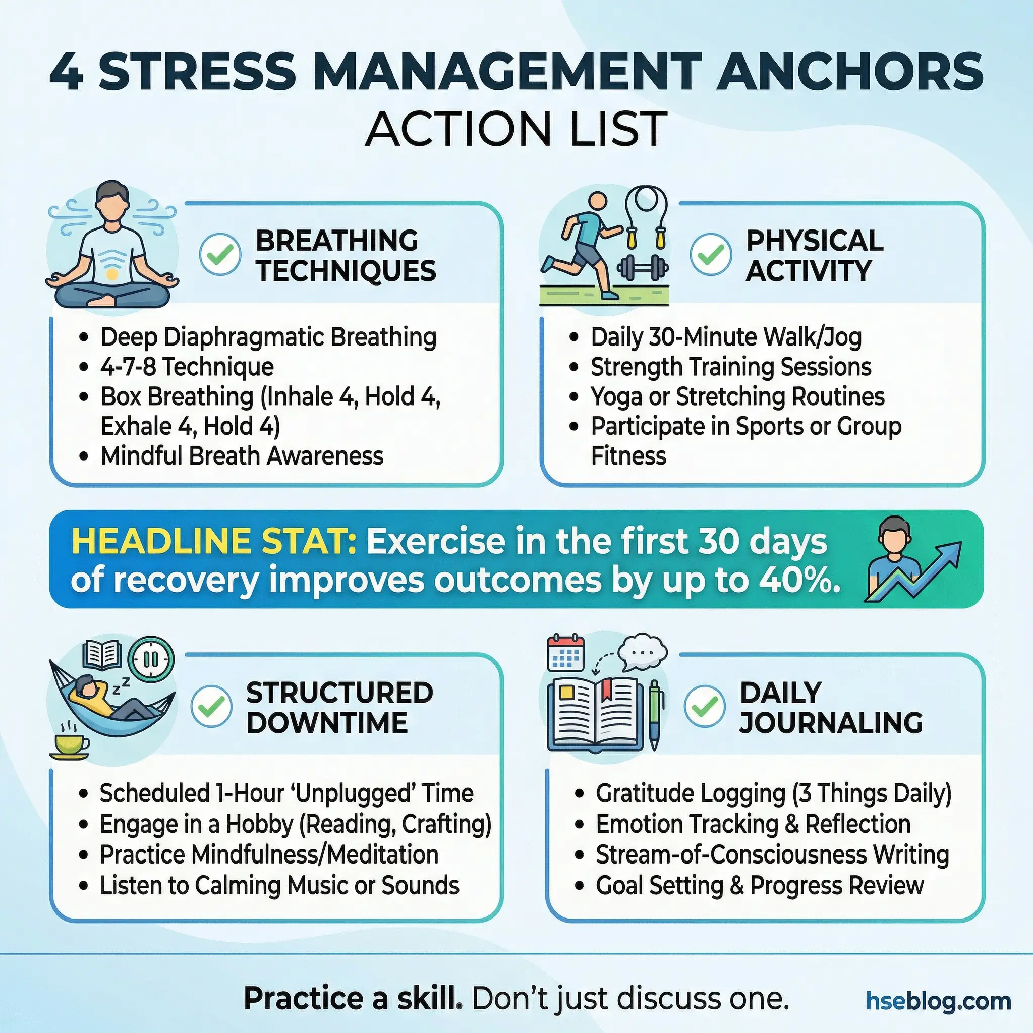 Action list infographic showing four stress management anchors for substance abuse recovery — breathing techniques, physical activity, structured downtime, and daily journaling — by hseblog.com