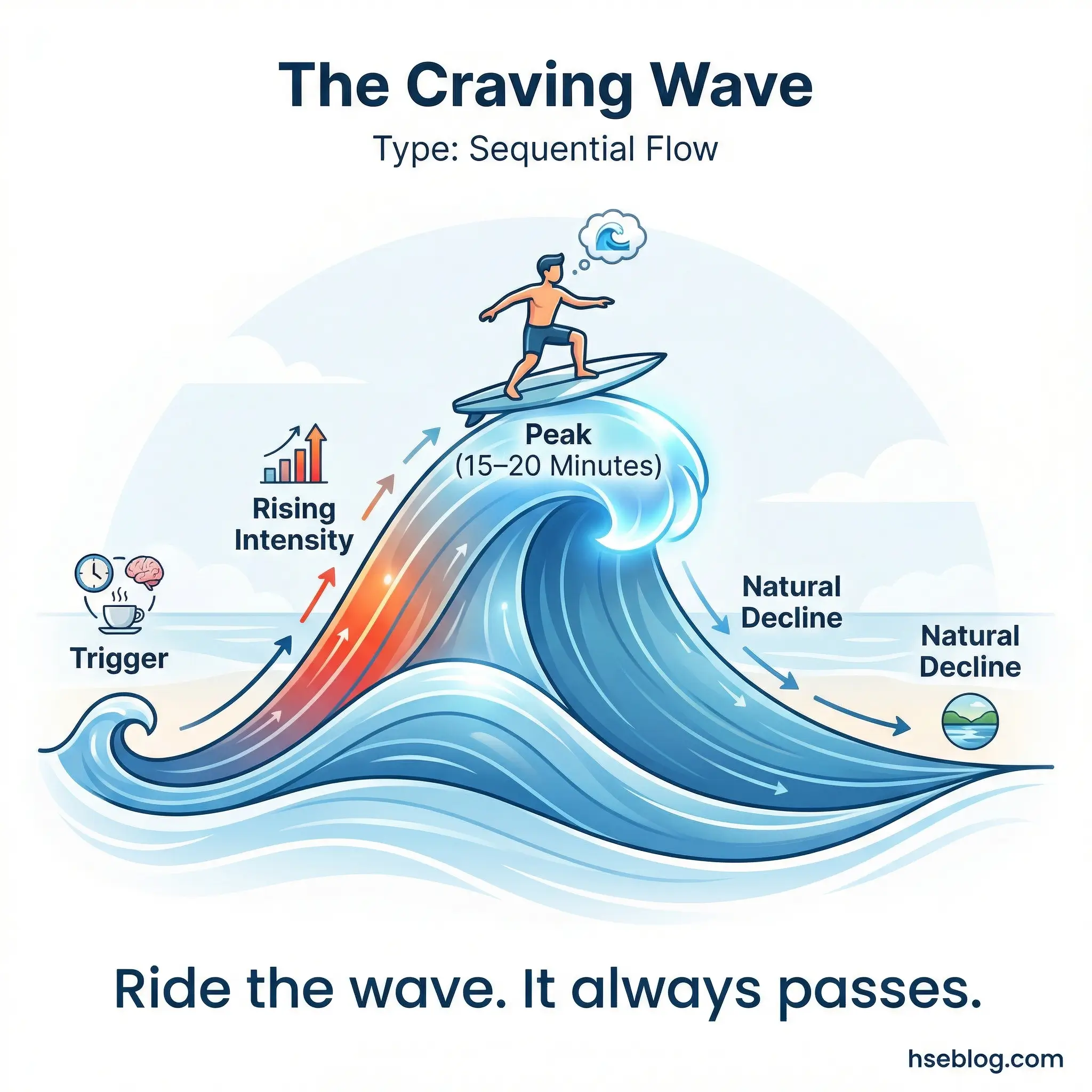 Wave-shaped infographic illustrating the craving cycle — trigger, rising intensity, peak at 15–20 minutes, and natural decline — with an urge surfing concept by hseblog.com