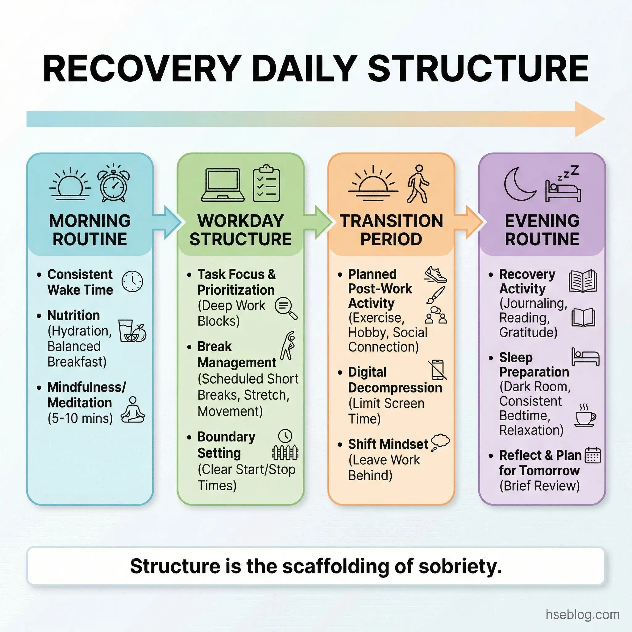 Timeline infographic showing a recovery daily structure with four anchored periods — morning routine, workday structure, transition period, and evening routine — by hseblog.com