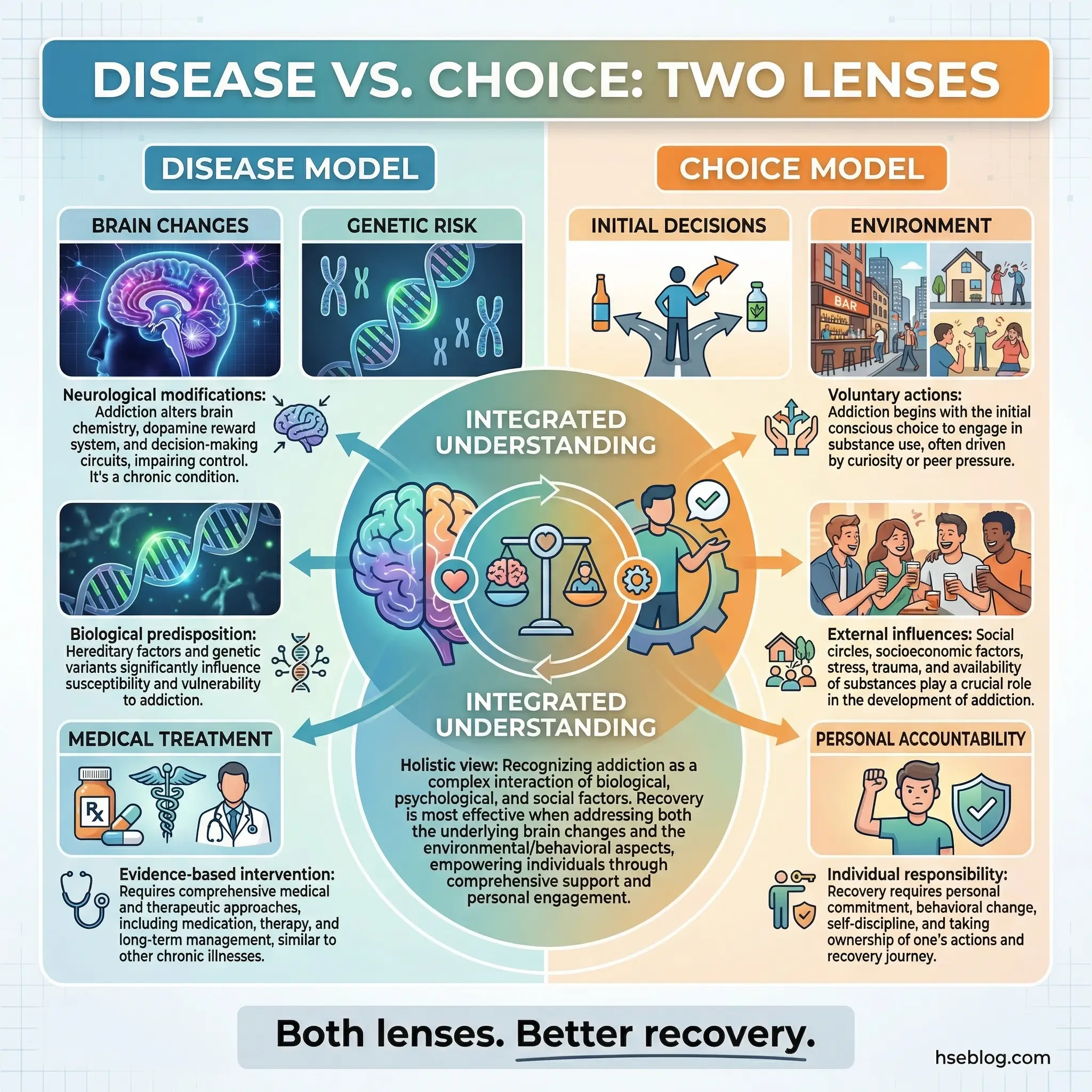 Side-by-side infographic comparing the disease model and choice model of addiction, showing brain changes, genetic risk, and medical treatment versus initial decisions, environment, and personal accountability by hseblog.com