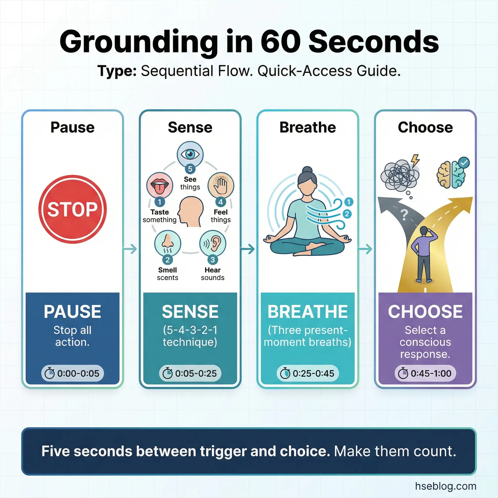 Sequential flow infographic showing four rapid grounding steps — pause, sense using the 5-4-3-2-1 technique, breathe with present-moment awareness, and choose a conscious response — by hseblog.com