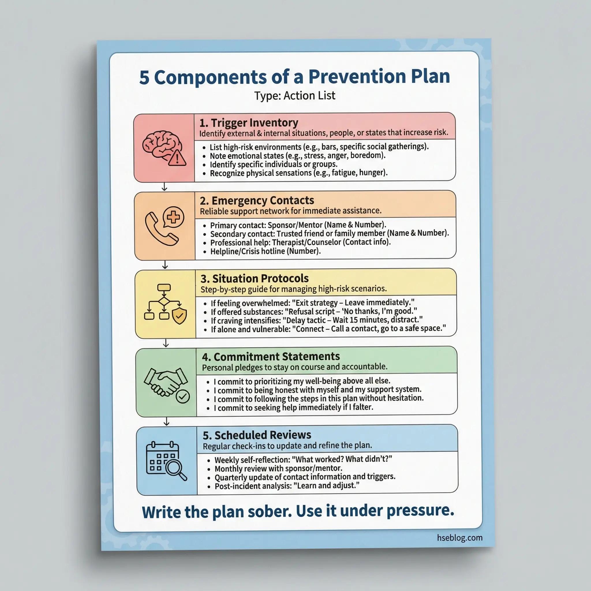 Action list infographic showing five components of a relapse prevention plan — trigger inventory, emergency contacts, situation protocols, commitment statements, and scheduled reviews — by hseblog.com