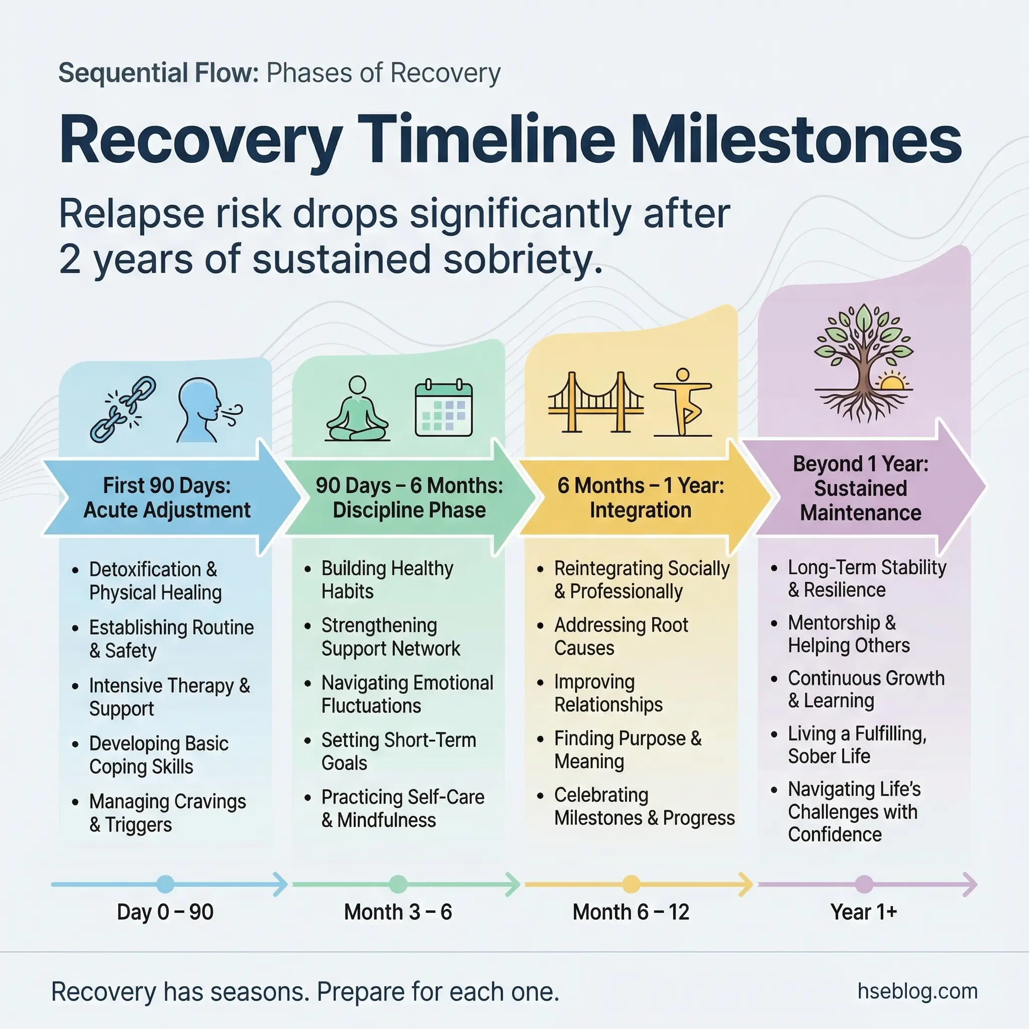 Timeline infographic showing four recovery milestone phases — first 90 days acute adjustment, 90 days to 6 months discipline phase, 6 months to 1 year integration, and beyond 1 year sustained maintenance — by hseblog.com