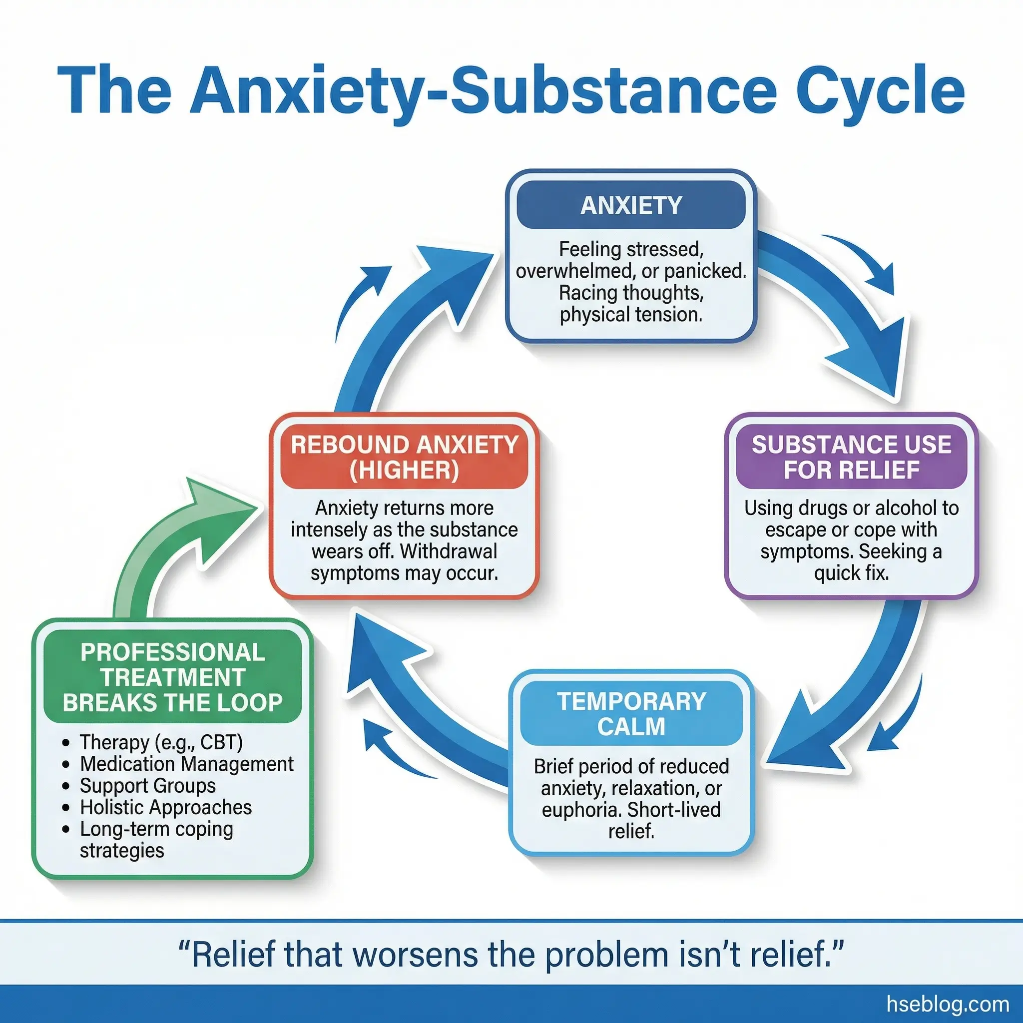 Circular flow infographic illustrating the anxiety-substance cycle — anxiety leading to substance use for relief, temporary calm, rebound anxiety, and increased substance use — with a professional treatment breakout arrow by hseblog.com