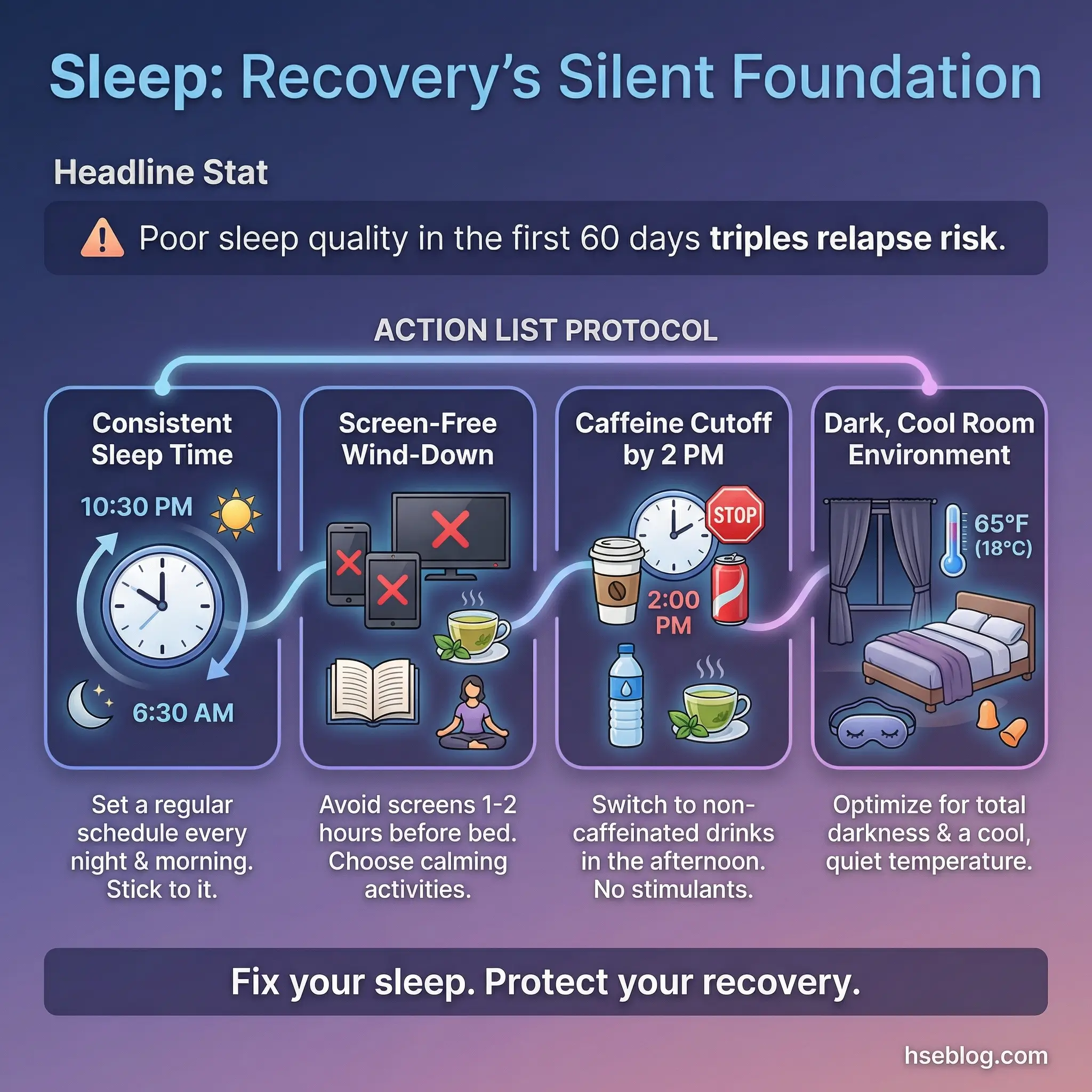 Action list infographic showing four sleep hygiene actions as a bedtime protocol for recovery — consistent sleep time, screen-free wind-down, caffeine cutoff by 2 PM, and dark cool room environment — by hseblog.com