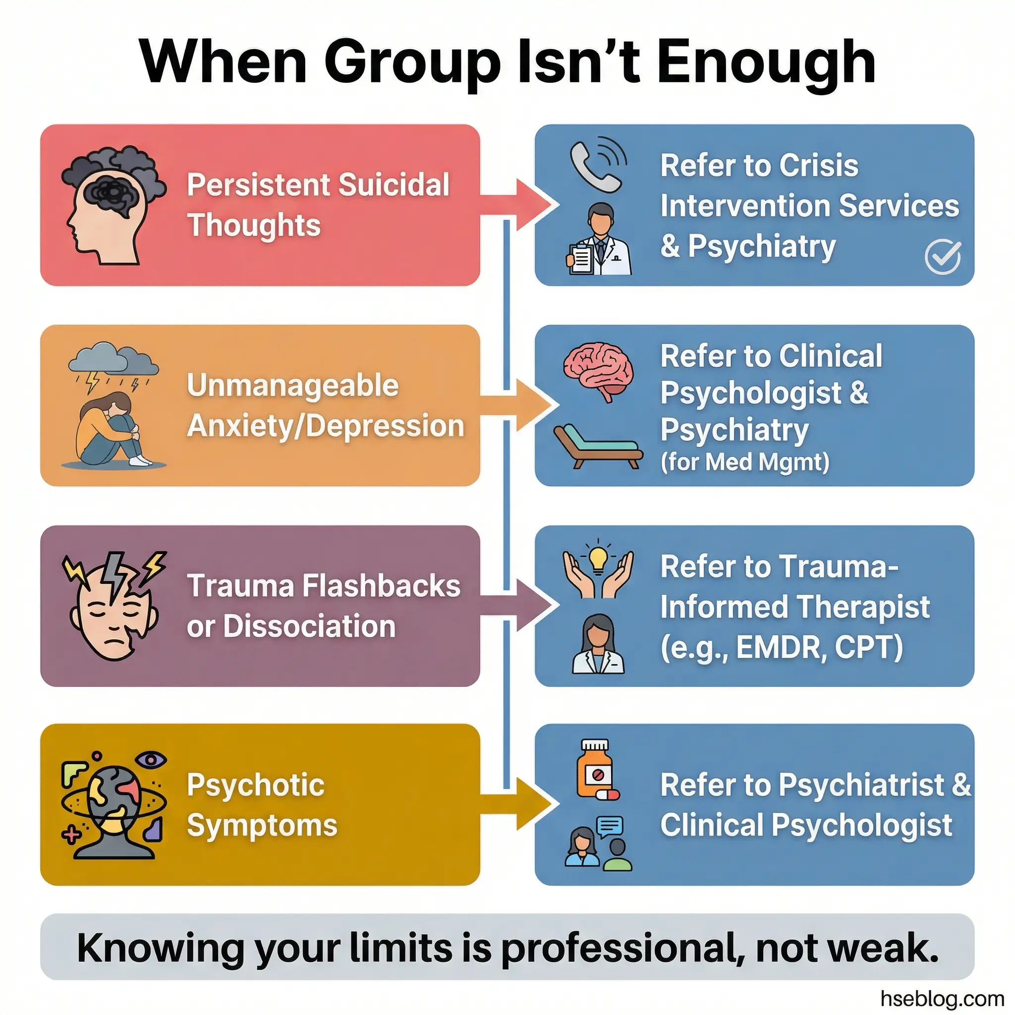Action list infographic showing four clinical indicators that require professional referral — persistent suicidal thoughts, unmanageable anxiety or depression, trauma flashbacks or dissociation, and psychotic symptoms — by hseblog.com