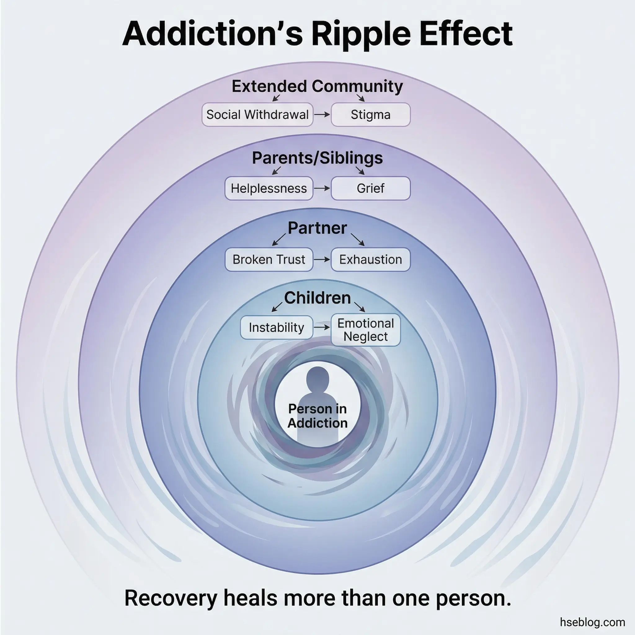Ripple effect infographic showing addiction's impact radiating outward from the person in addiction to children, partner, parents and siblings, and extended community — by hseblog.com