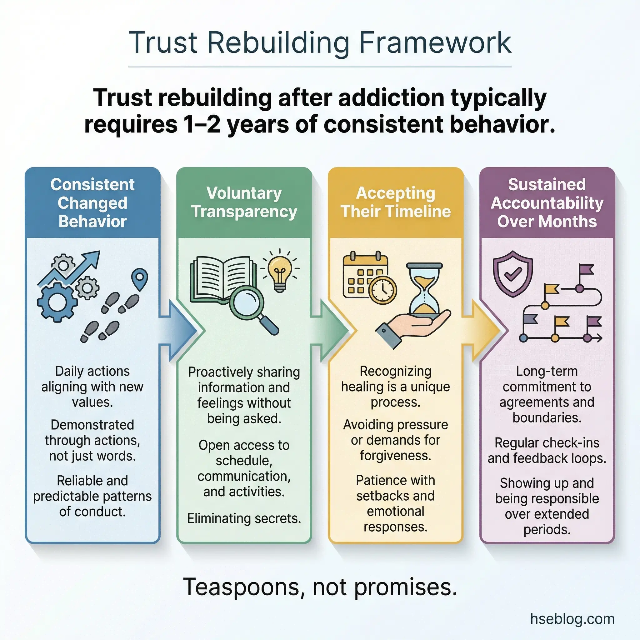Sequential flow infographic showing the trust rebuilding framework in four phases — consistent changed behavior, voluntary transparency, accepting their timeline, and sustained accountability over months — by hseblog.com