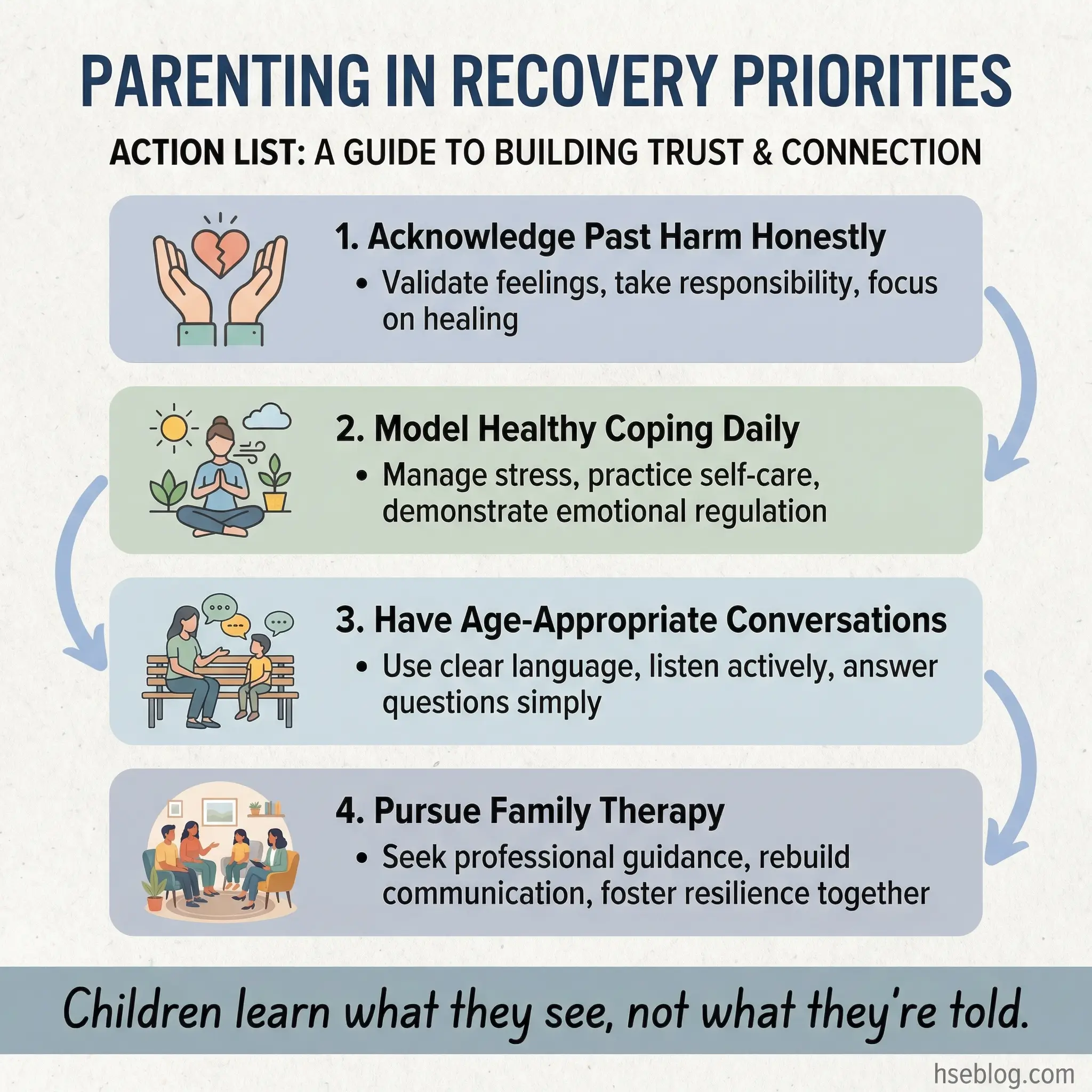 Action list infographic showing four parenting priorities in recovery — acknowledge past harm honestly, model healthy coping daily, have age-appropriate conversations, and pursue family therapy — by hseblog.com