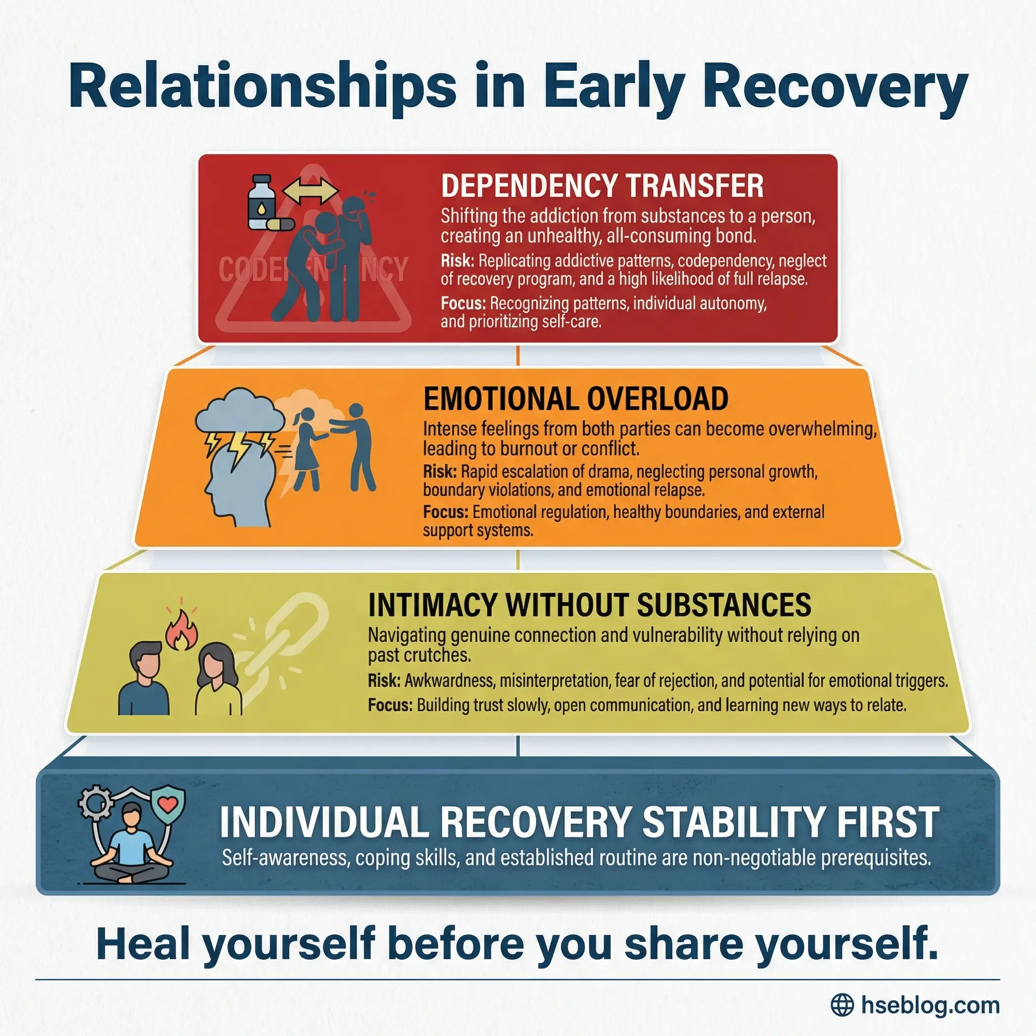 Grouped hierarchy infographic showing three relationship risk layers in early recovery — dependency transfer as the highest risk, followed by emotional overload, and intimacy without substances — built on individual recovery stability by hseblog.com