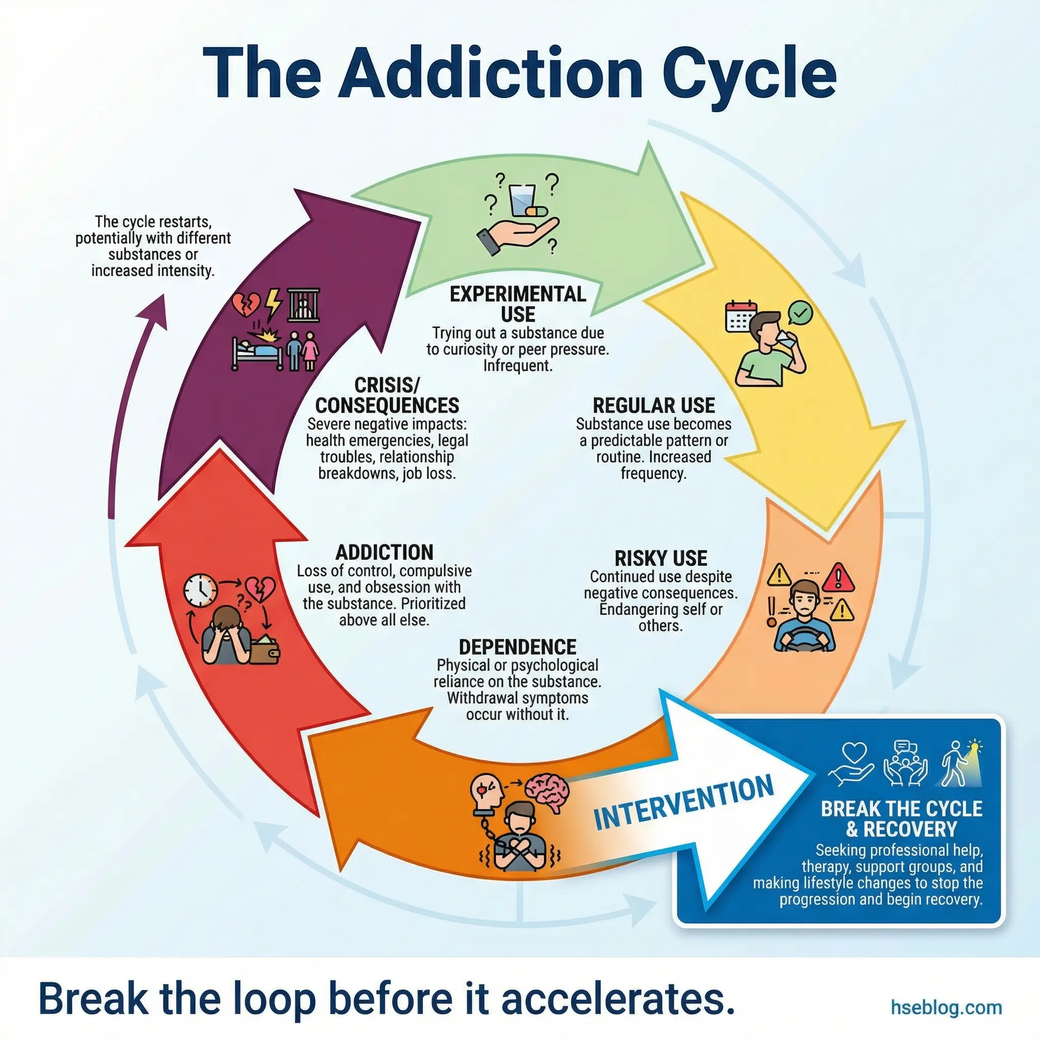 Circular flow infographic showing six stages of the addiction cycle — experimental use, regular use, risky use, dependence, addiction, and crisis — with an intervention breakout point by hseblog.com