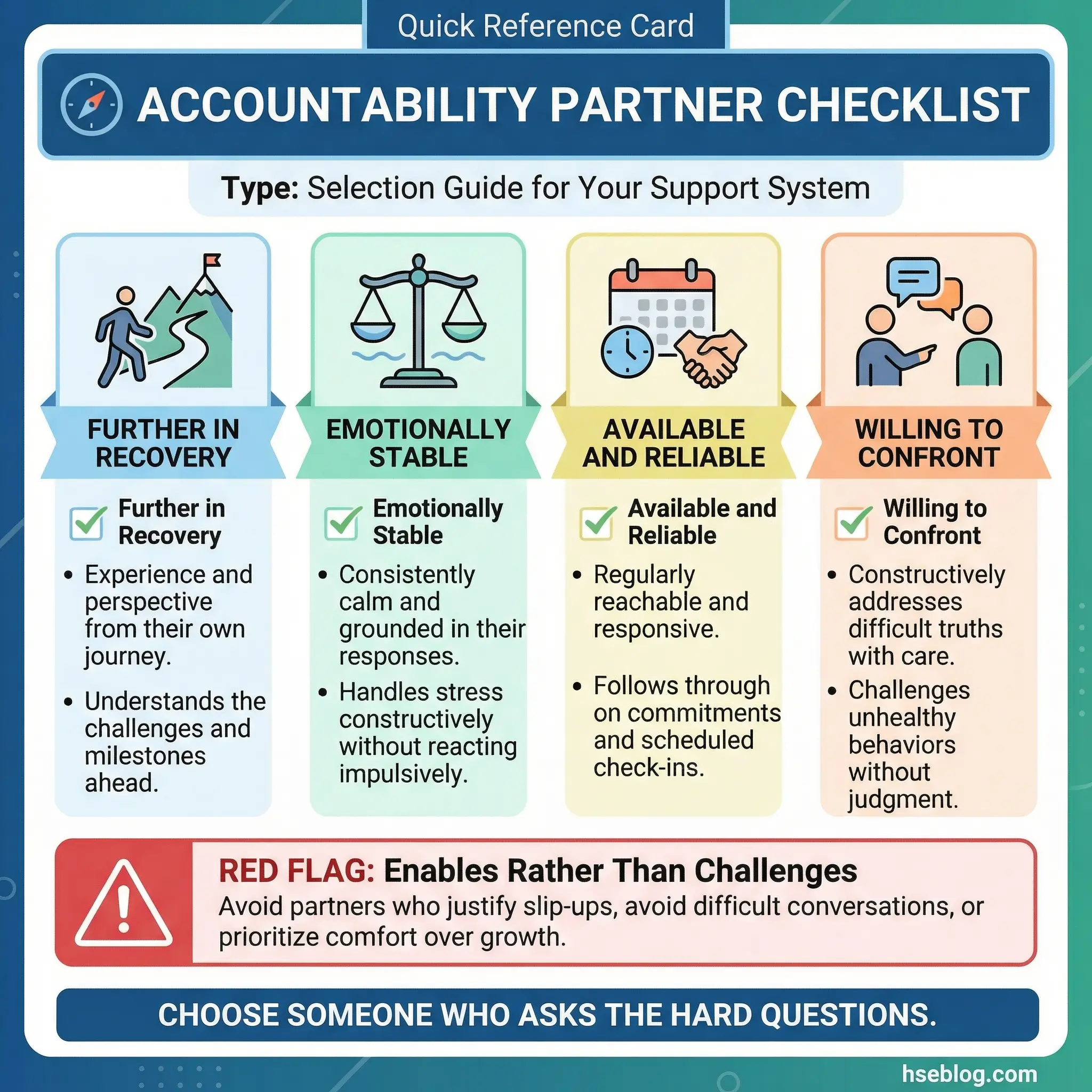 Quick reference card infographic showing an accountability partner checklist with four qualities — further in recovery, emotionally stable, available and reliable, and willing to confront — by hseblog.com